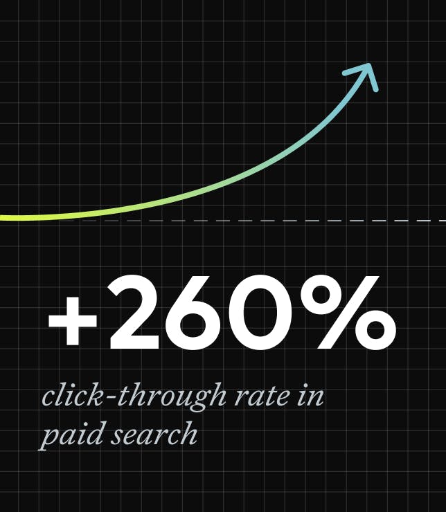 +260% click-through rate in paid search
