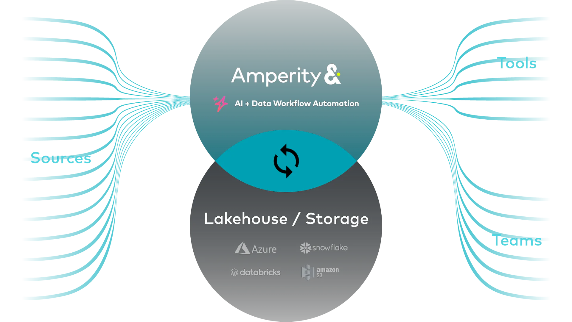 Amperity is the AI-Powered Customer Data Cloud | Amperity