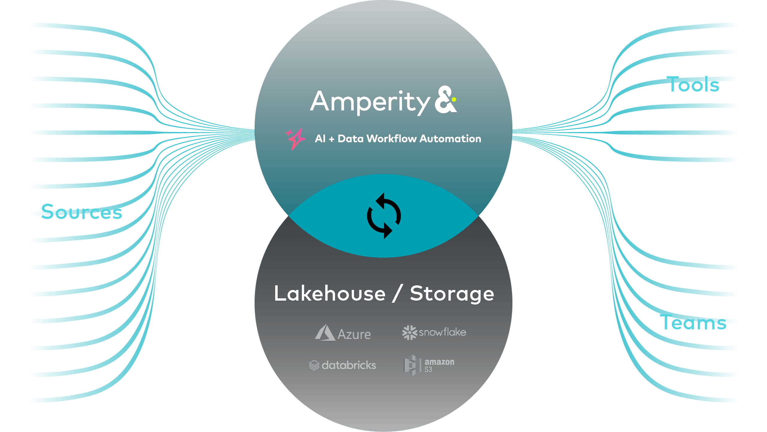 One one side, sources flow into the Amperity AI + Data Workflow, which is synced to a Lakehouse or Storage. Tools and Teams flow in from the other side.