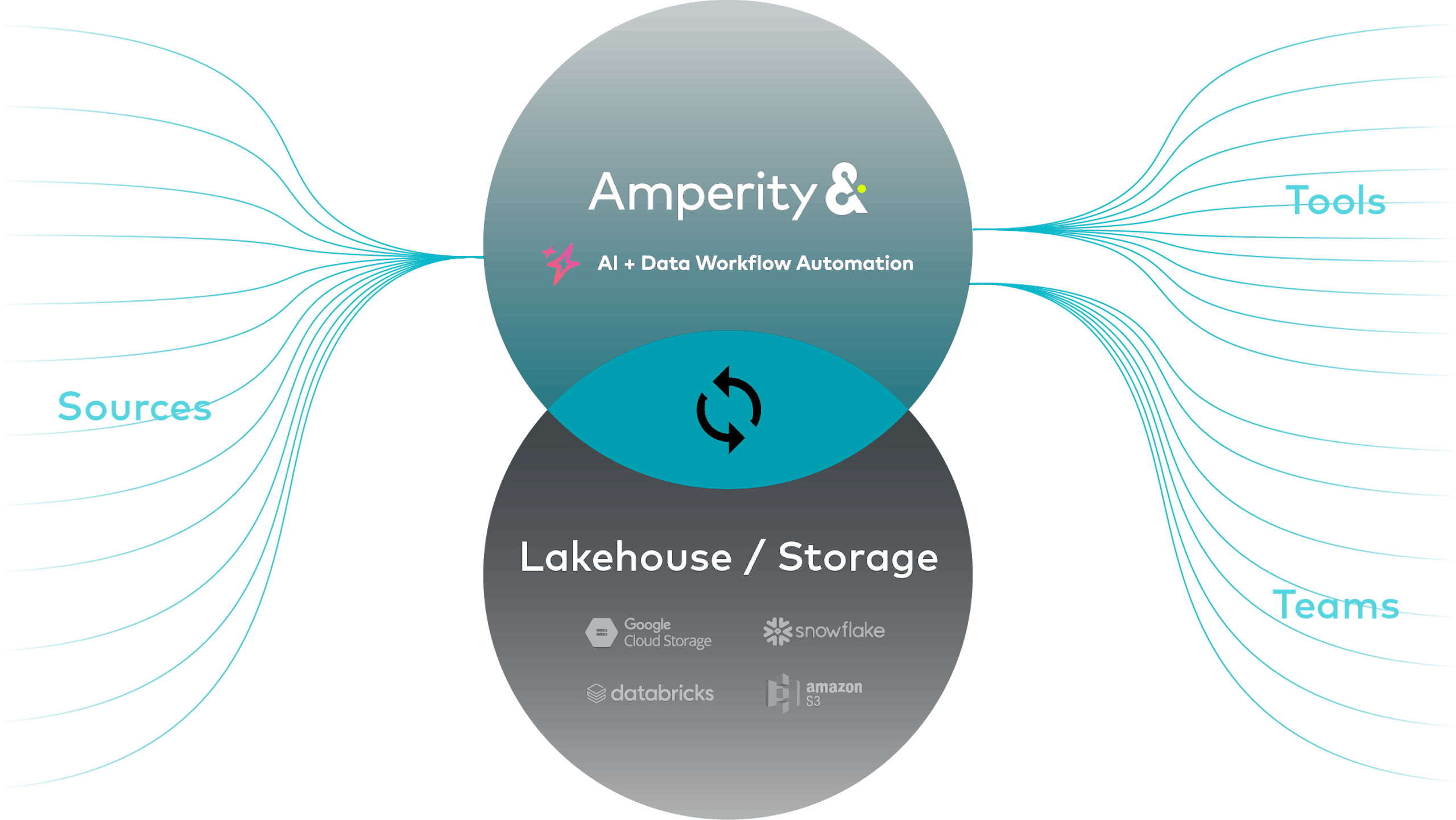 One one side, sources flow into the Amperity AI + Data Workflow, which is synced to a Lakehouse or Storage. Tools and Teams flow in from the other side.