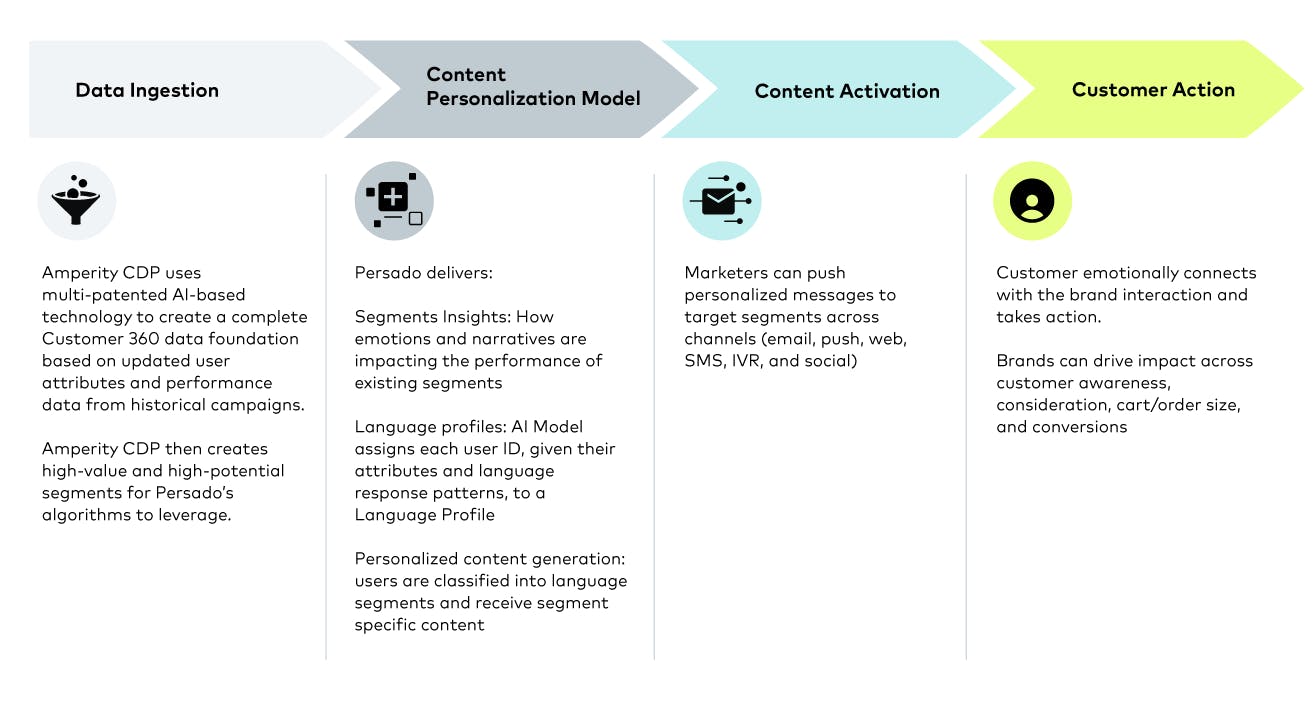Data Integration, Content Personalization Model, Content Activation, Customer Action