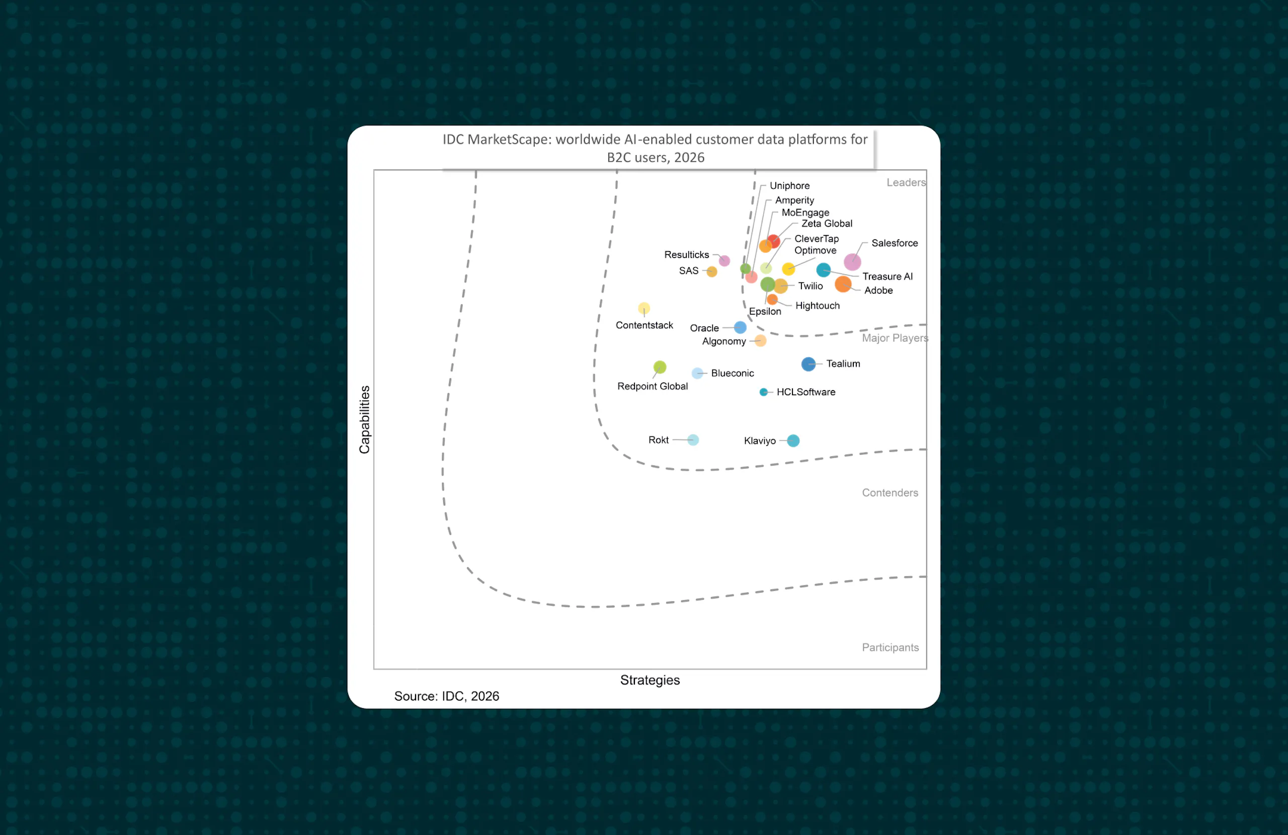 Teal dot-grid background with the IDC Marketscape 2026 graphic showing Amperity as a Leader.