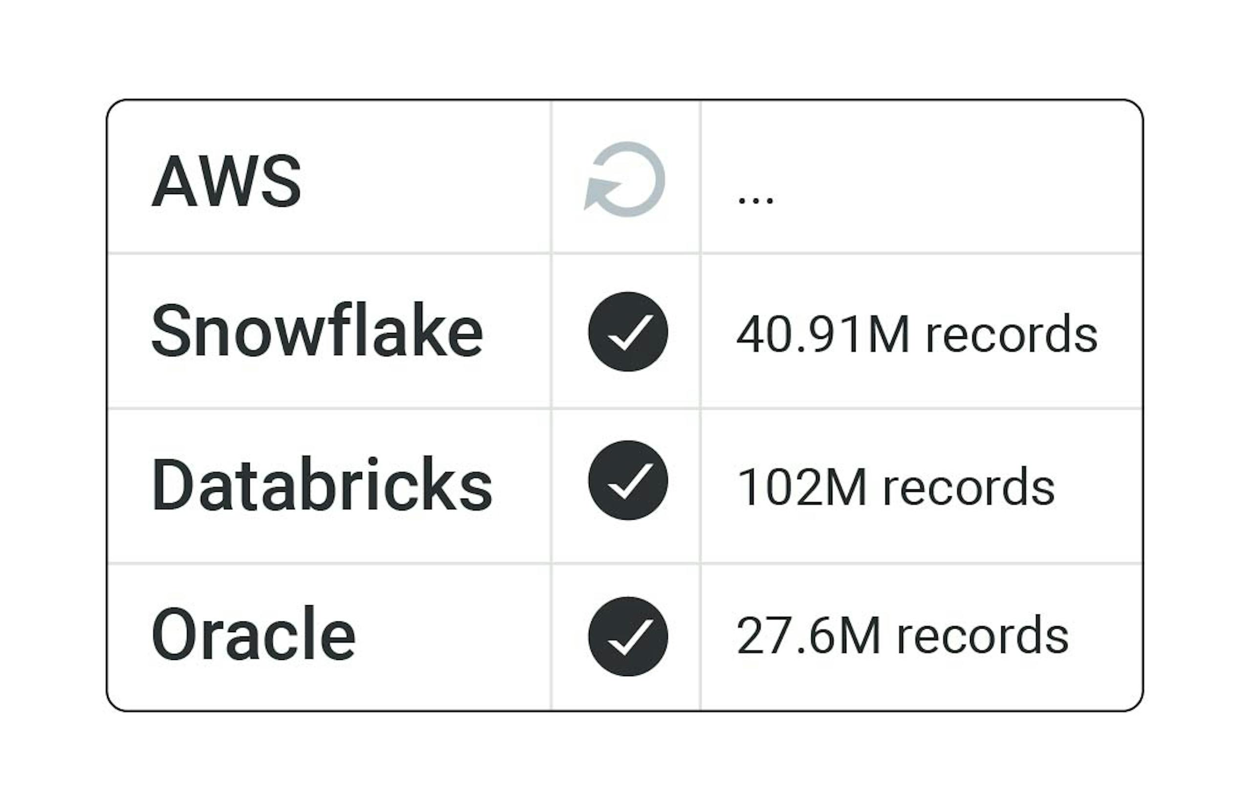 Product illustration of Amperity ingesting data from AWS, Snowflake, Databricks and Oracle