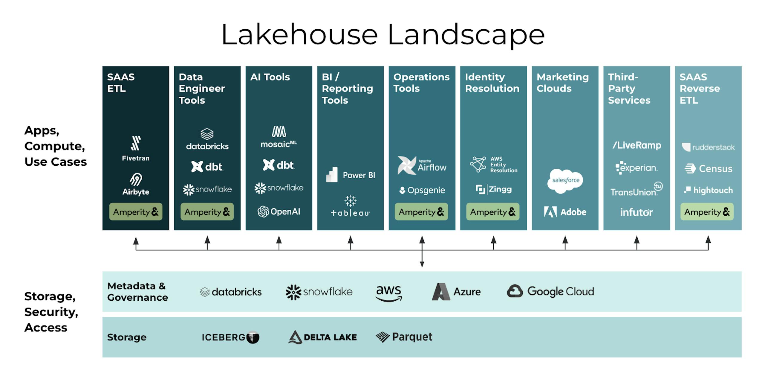 An image showing the architecture of the Data Lakehouse Landscape. At the bottom is a storage layer where data is kept in Iceberg, Delta Lake, and Parquet tables; above that is a Metadata and Governance layer. Connecting into these are various apps, tools, and use cases where compute happens. The main points of the diagram is that compute is separated from storage, and that Amperity accounts for more than half of the functions that would need to interface with stored data, including ETL, Data Engineer Tools, Operations Tools, Identity Resolution, and Reverse ETL.