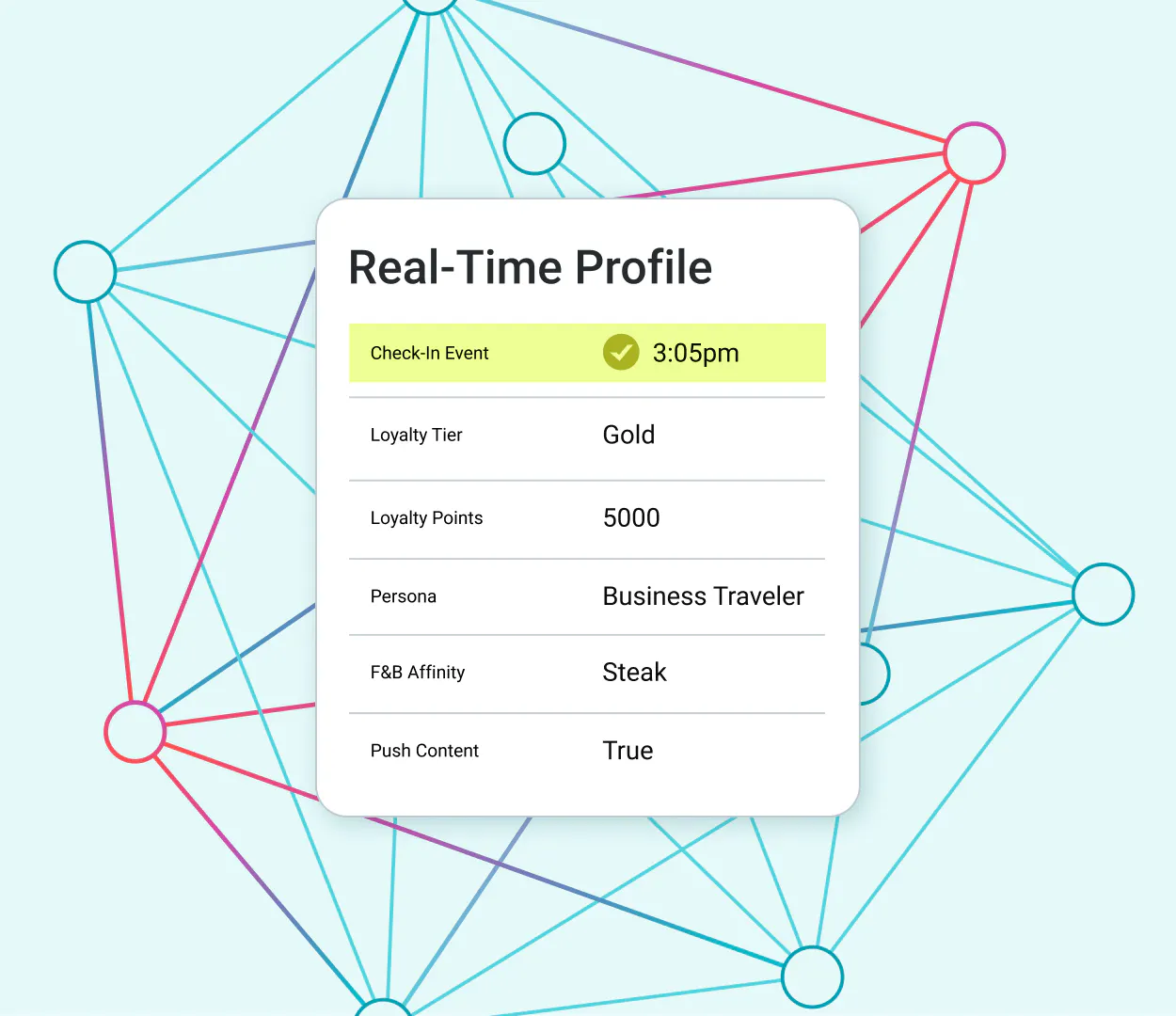 An Amperity real-time profile shows several real-time and historical customer traits, including a check-in event. An Amperity identity cluster pulls datapoints into the profile in the background.