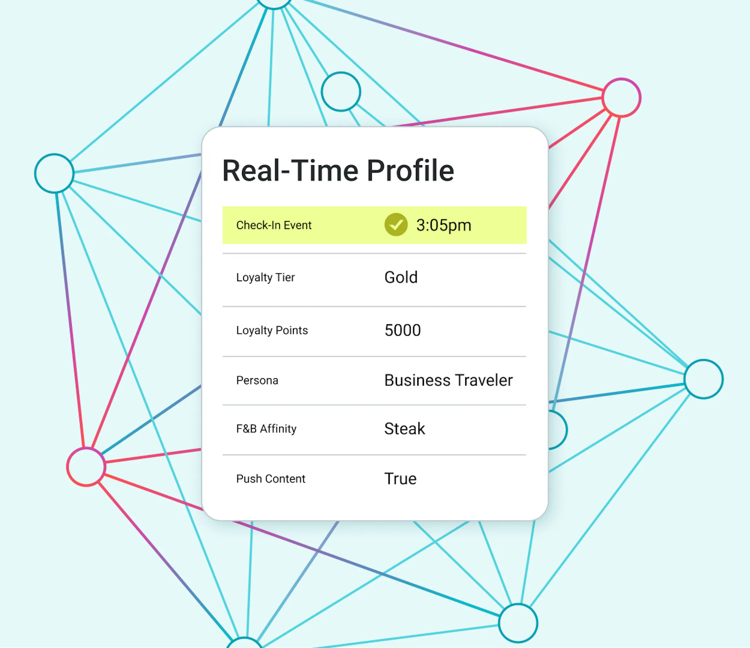 An Amperity real-time profile shows several real-time and historical customer traits, including a check-in event. An Amperity identity cluster pulls datapoints into the profile in the background.