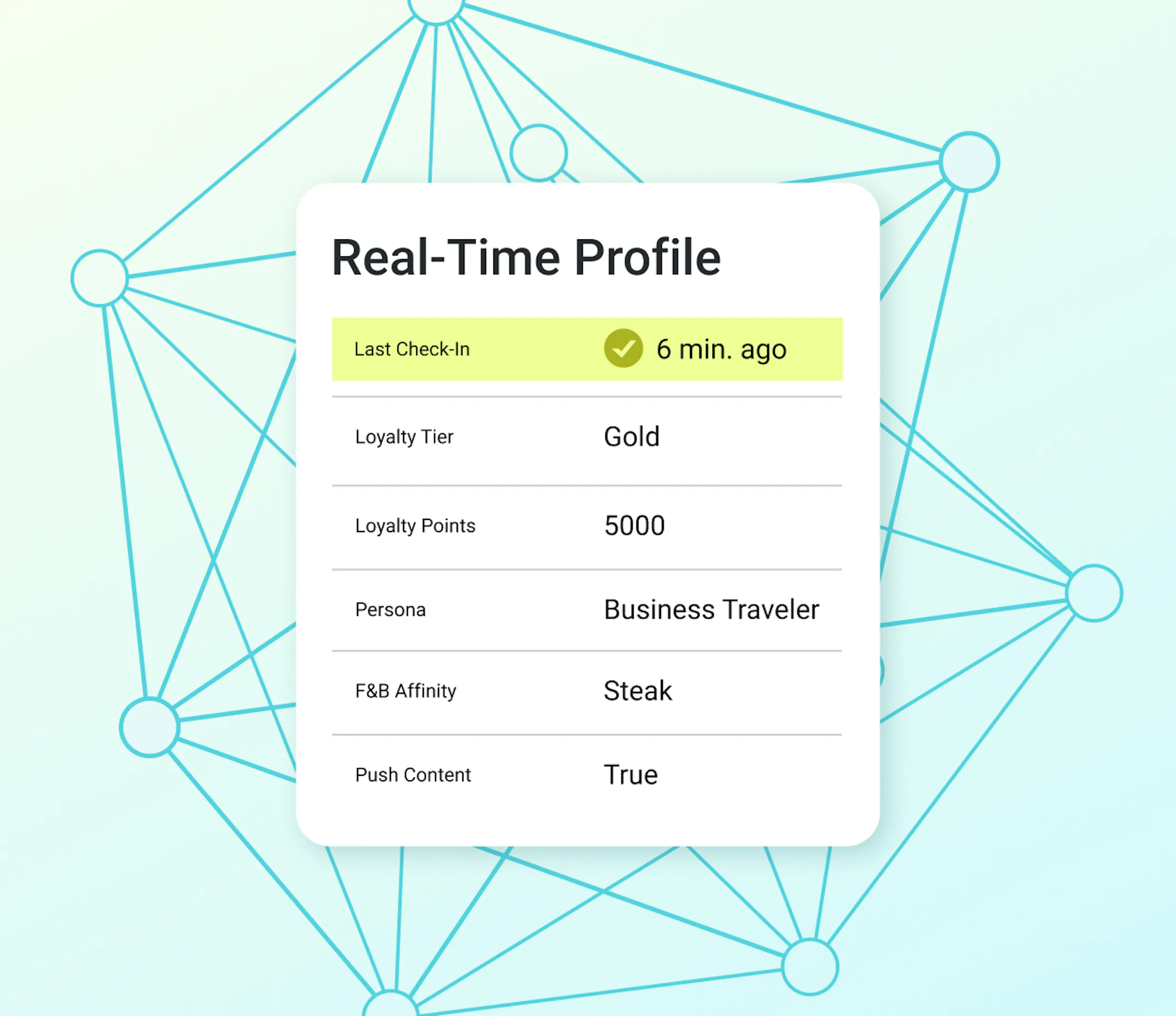 An Amperity real-time profile shows several real-time and historical customer traits, including a check-in event. An Amperity identity cluster pulls datapoints into the profile in the background.