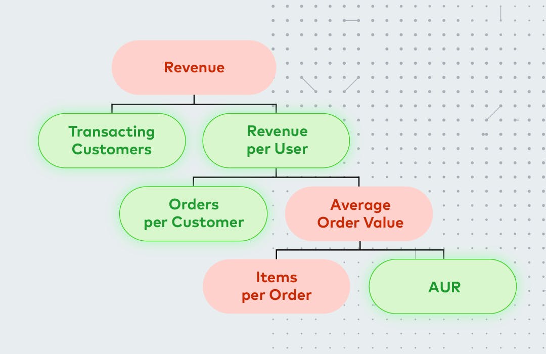 Revenue breakdown flowchart