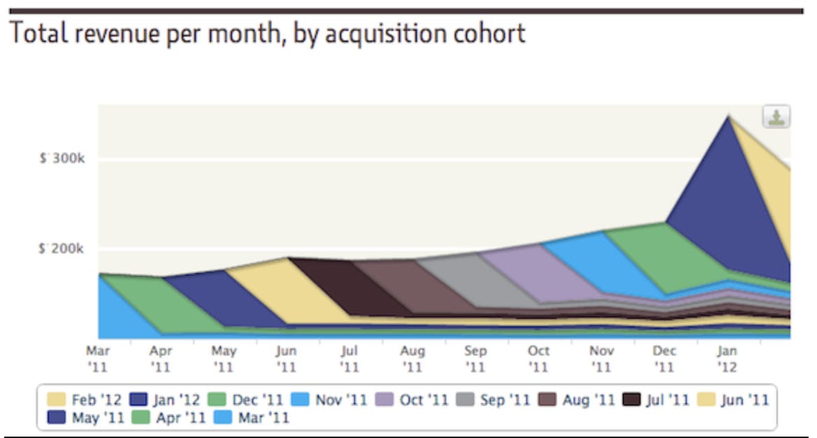 Total revenue per month by acquisition cohort