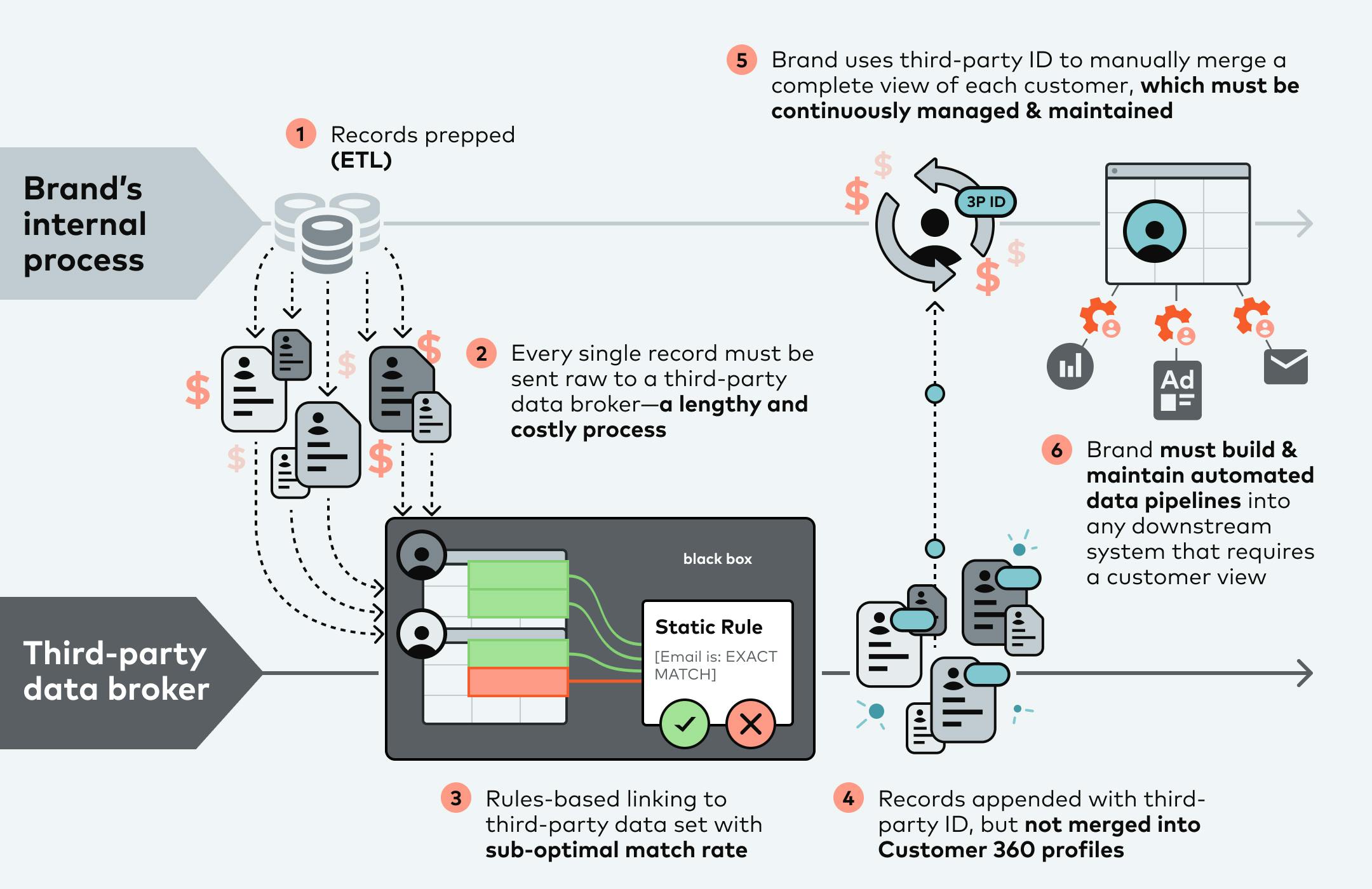 Flow diagram of third-party data enrichment without Amperity