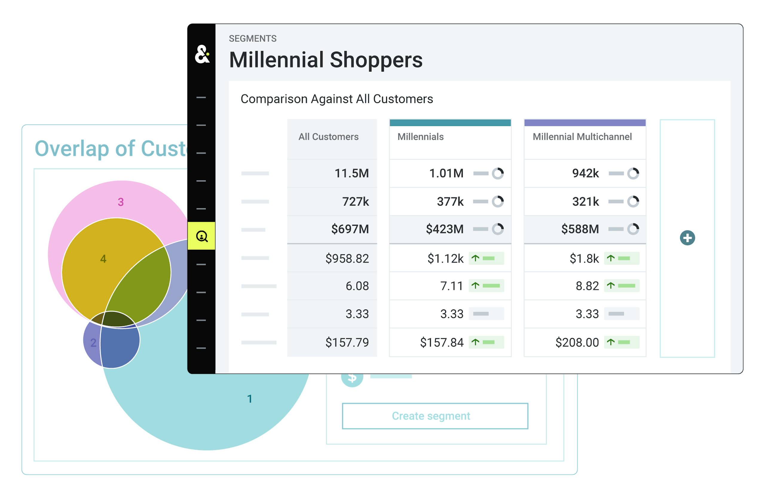 Amperity view of Segment titled "Millennial Shoppers" showing comparison against all customers.