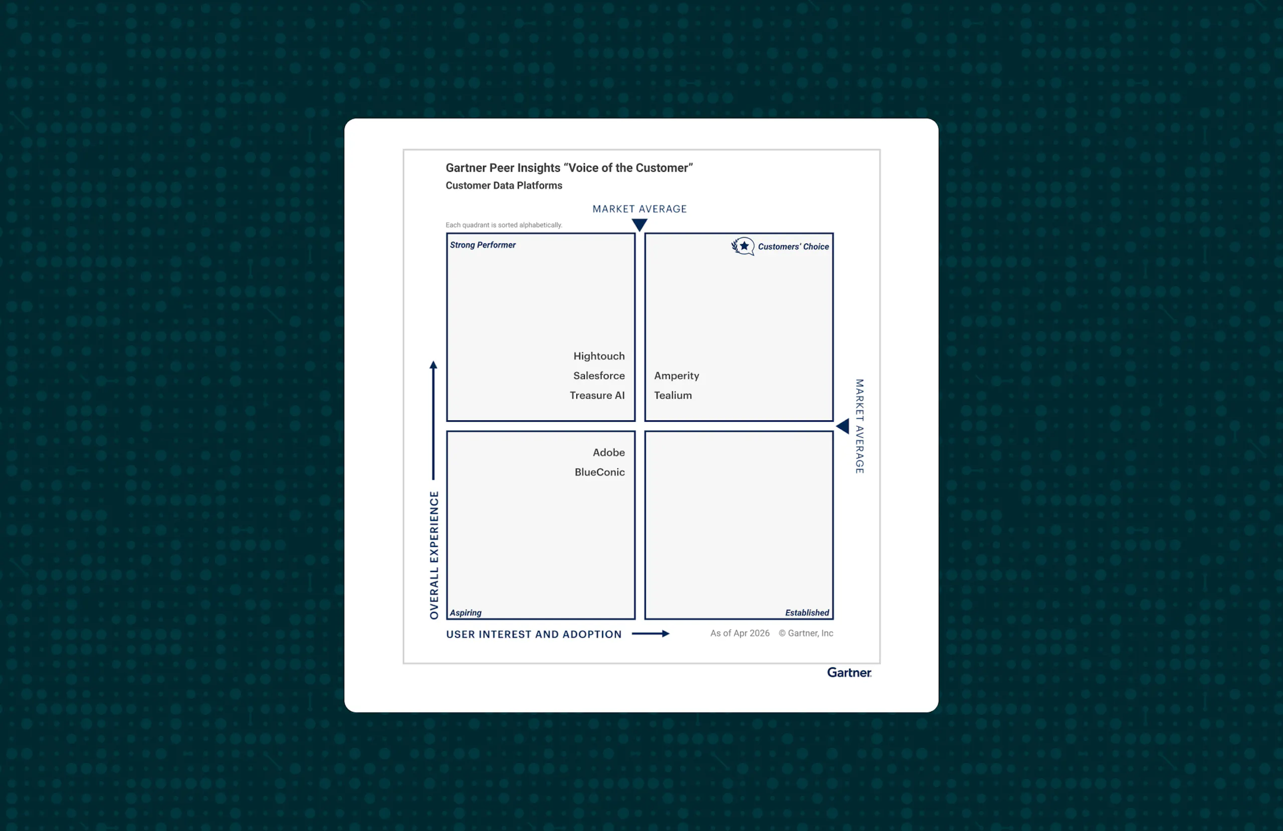 The Gartner Peer Insights report quadrant.