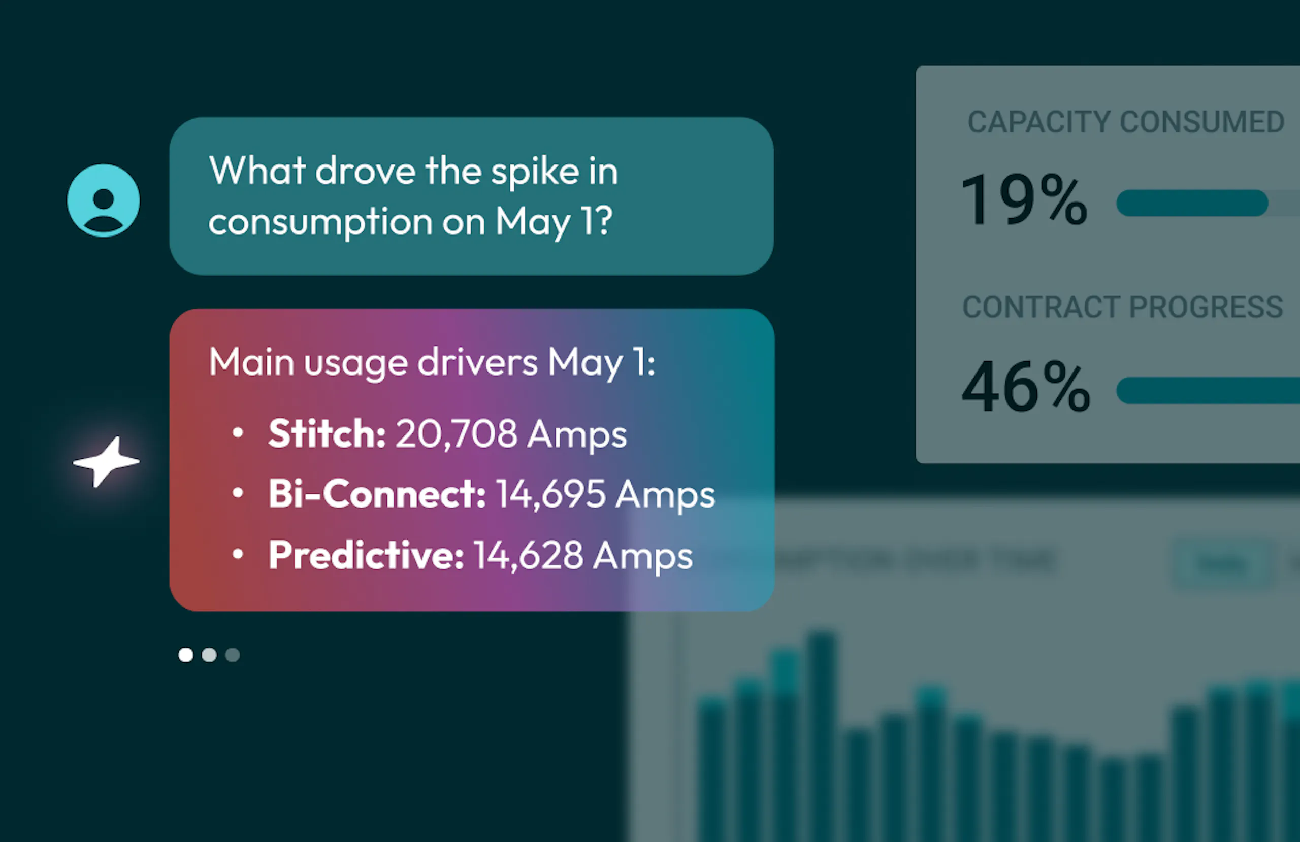 AI chat window shows user asking about a spike in consumption on May 1, and AmpAI returning a break down of the usage that day. Consumption tracking graphs appear in the background.