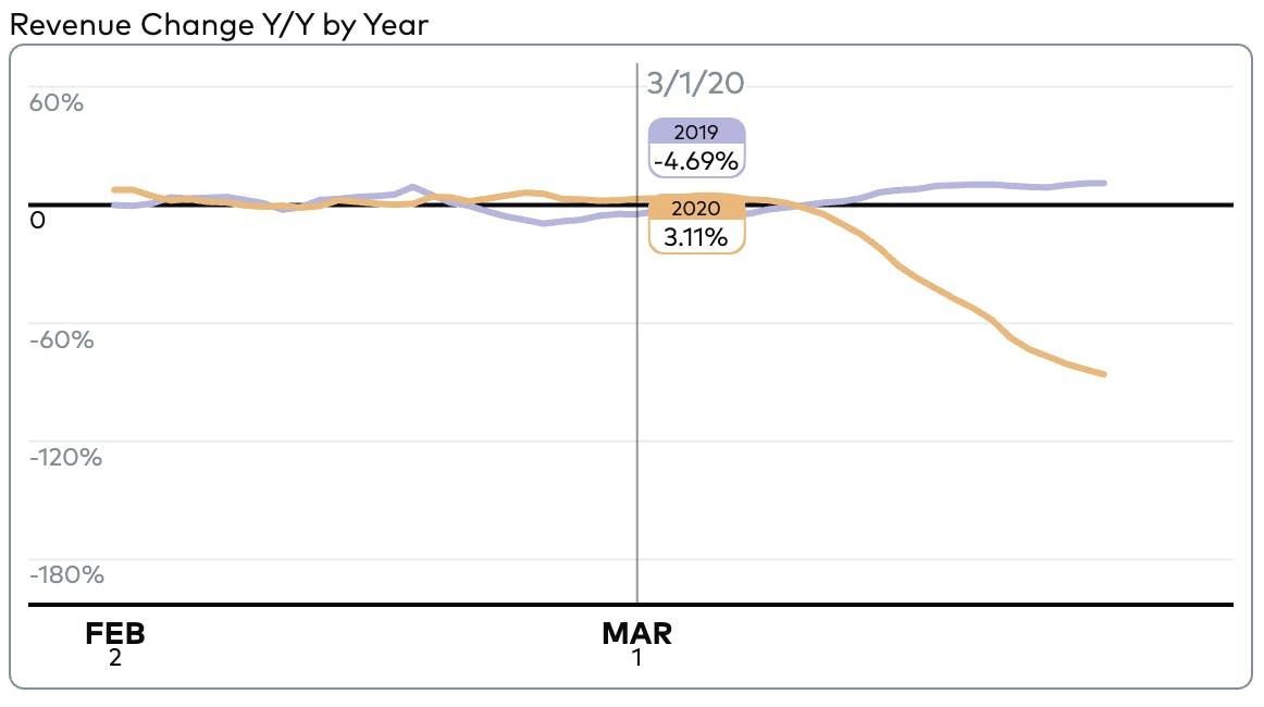 Revenue Change Y/Y by Year, Feb to March. 2019 is trending -4.69%. 2020 is trending 3.11%.
