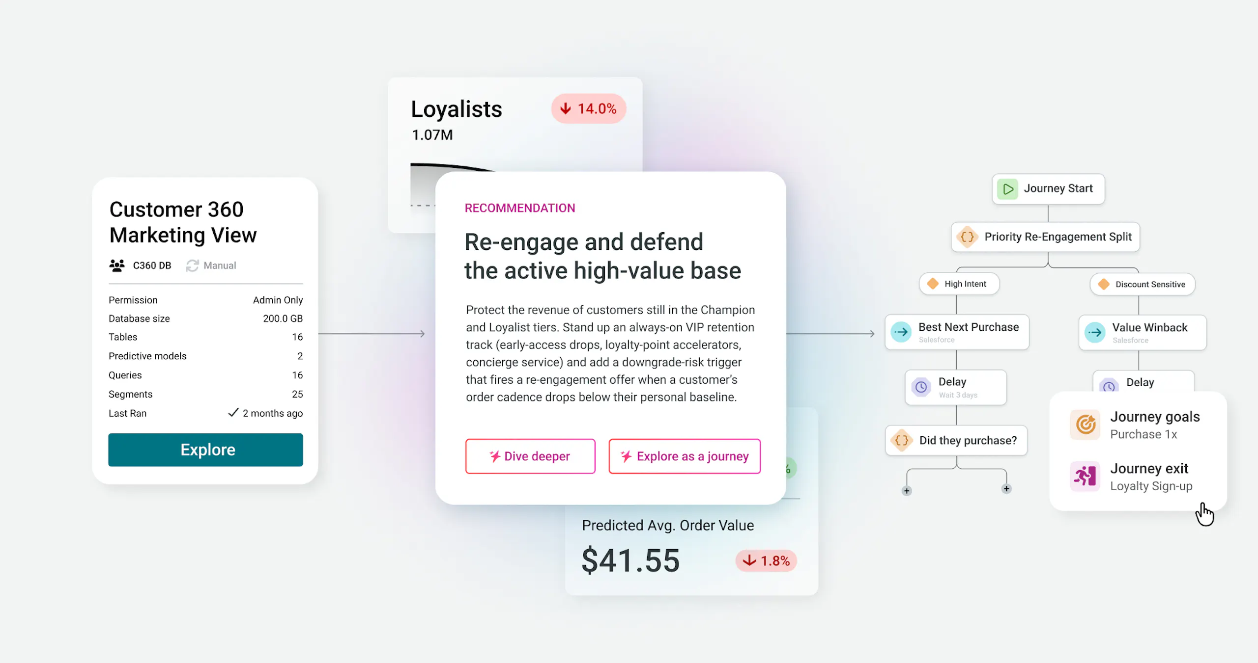 An AI Recommendation to "Re-engage and defend the active high-value base" against various modals showing Customer 360 Marketing View, Loyalists, and Predicted Avg Order Value.