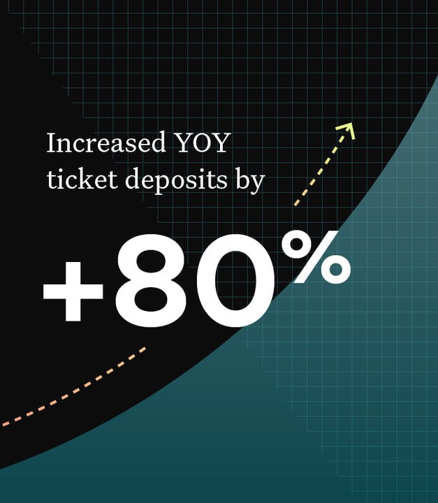 Increased YoY ticket deposits by +80%
