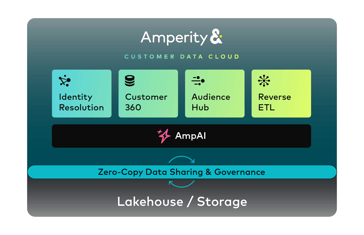AmpAI AI For Marketers To Use Customer Data Amperity Ampai ai for marketers to use customer data amperity