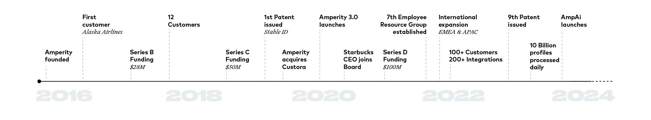 A horizontal timeline of Amperity's important company milestones