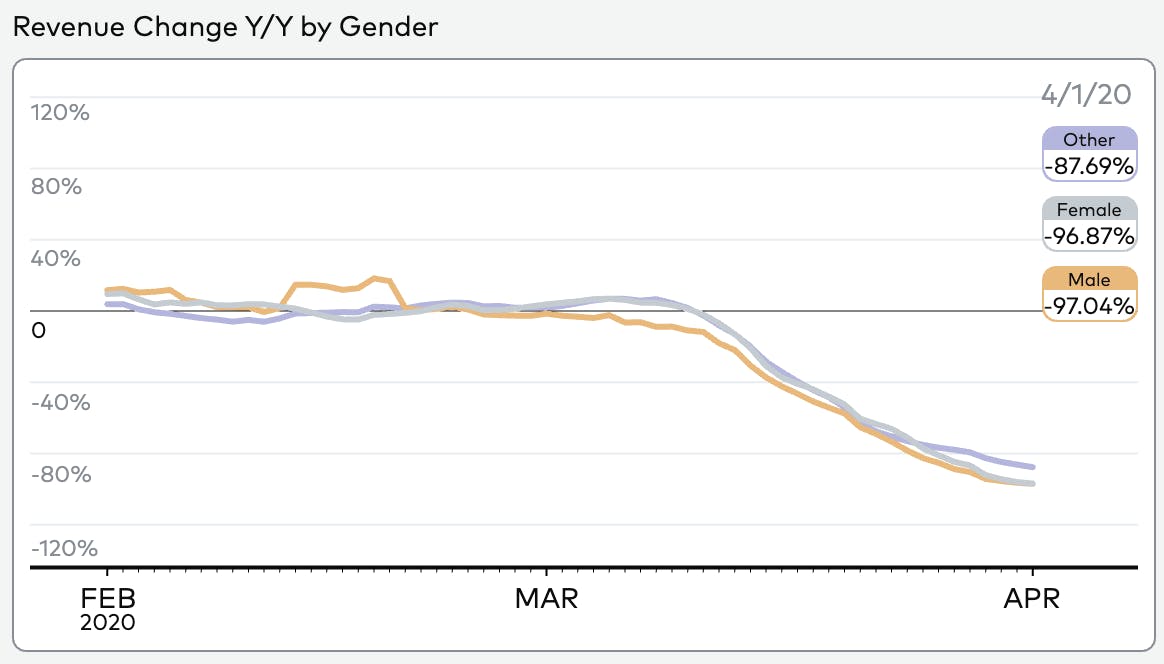 Revenue Change Y/Y by Gender Feb-April 2020