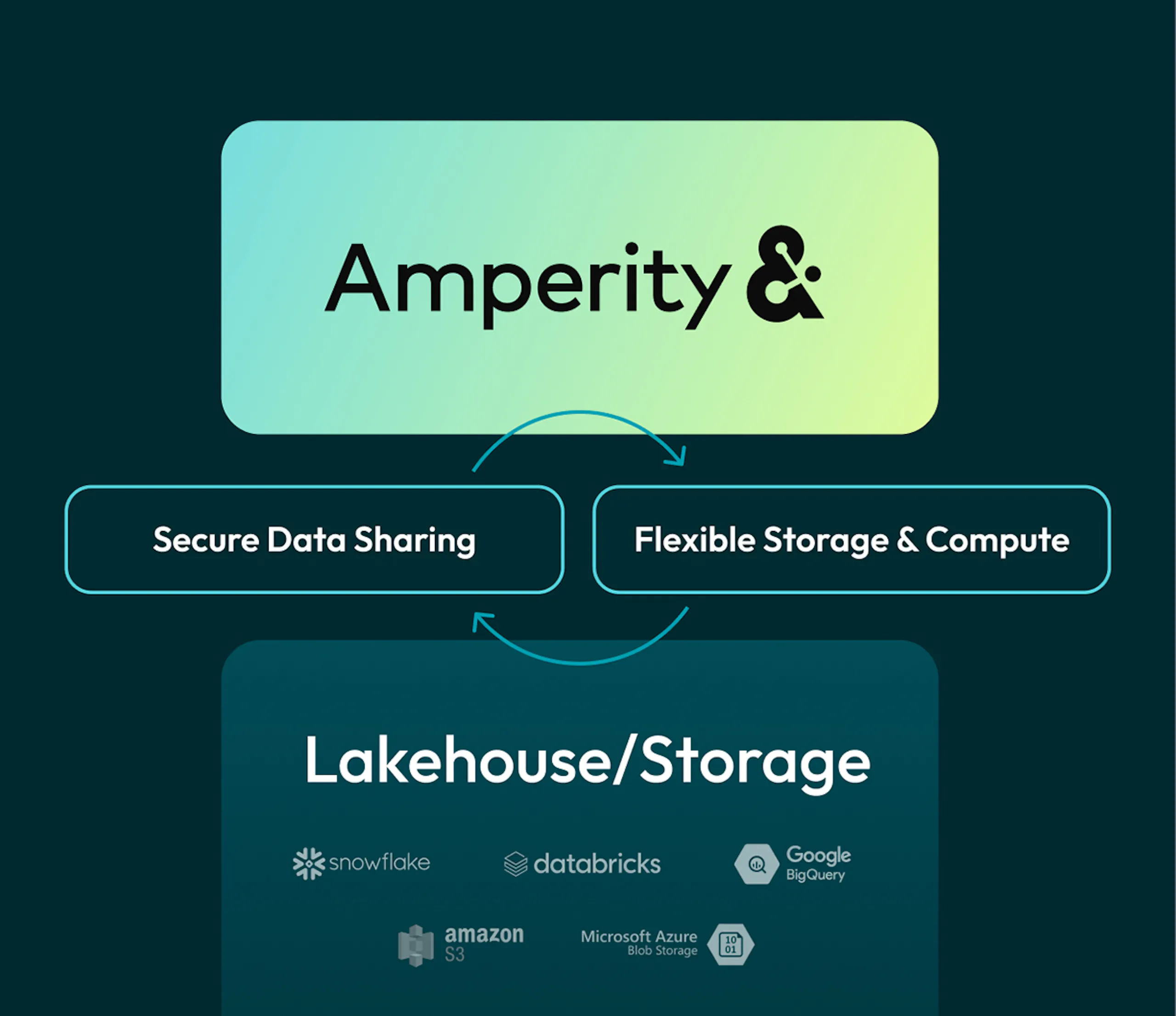 A constant cycle of secure data sharing and flexible storage & compute between Amperity and your lakehouse/storage.
