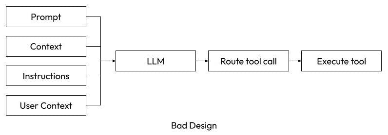 An illustration depicting the current bad approach for designing secure AI agents.