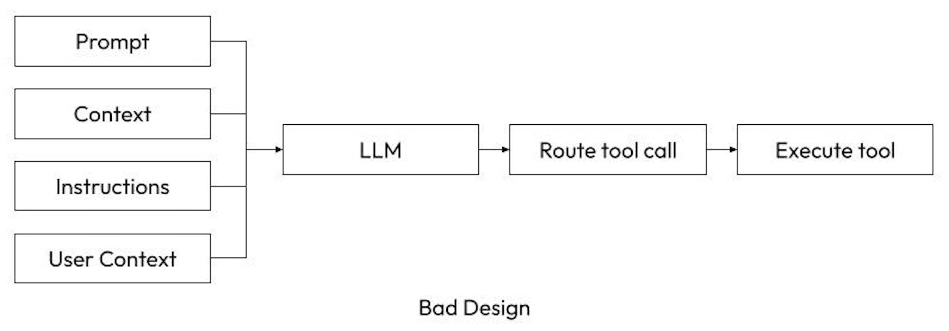 An illustration depicting the current bad approach for designing secure AI agents.