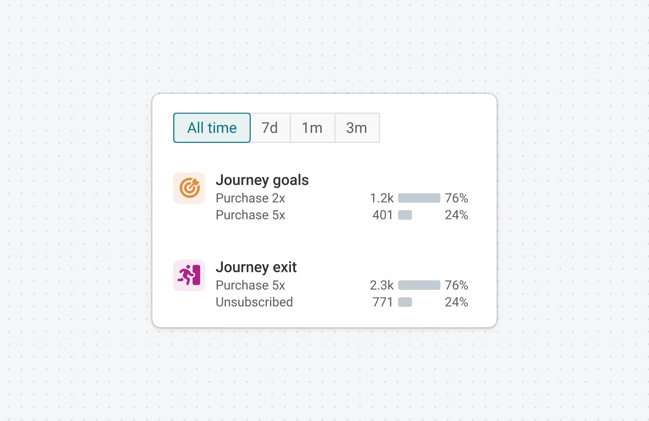 Product illustration of goals in Amperity Journey