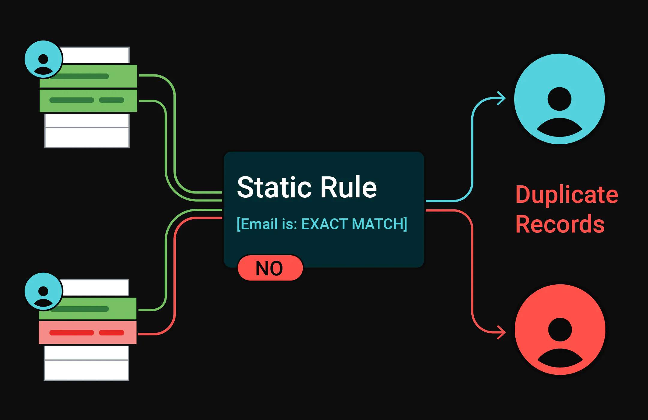 Diagram depicting a static rule incorrectly splitting the same customer into two profiles