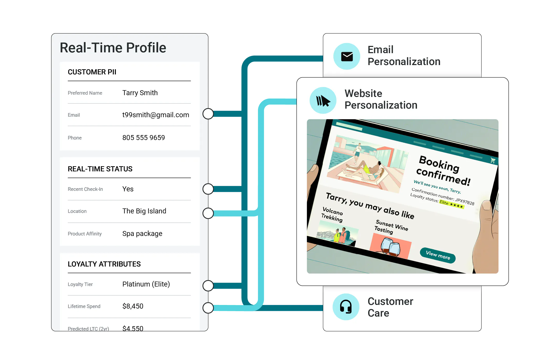 Diagram of a real-time profile fueling different customer touchpoints