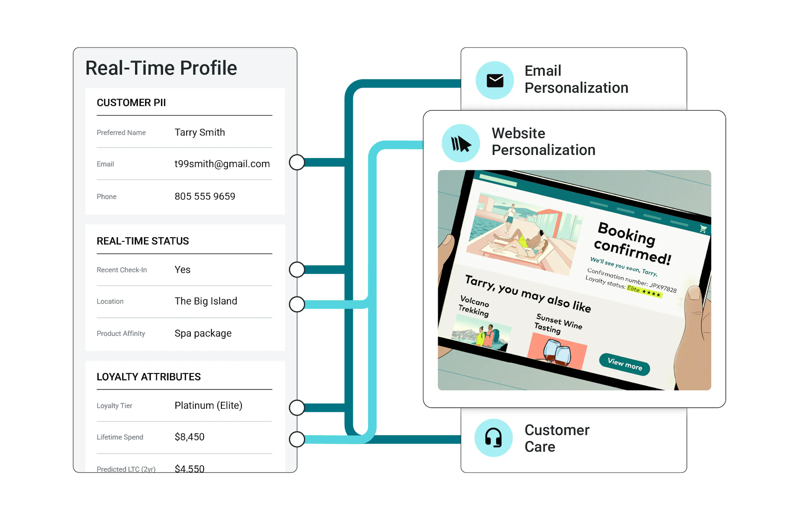 Diagram of a real-time profile fueling different customer touchpoints