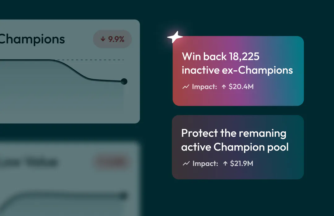 Trend charts in the background show customer Champions declining, while AI overlay shares a recommendation to "Win back 18,225 inactive ex-champions", with an impact of $20.4M