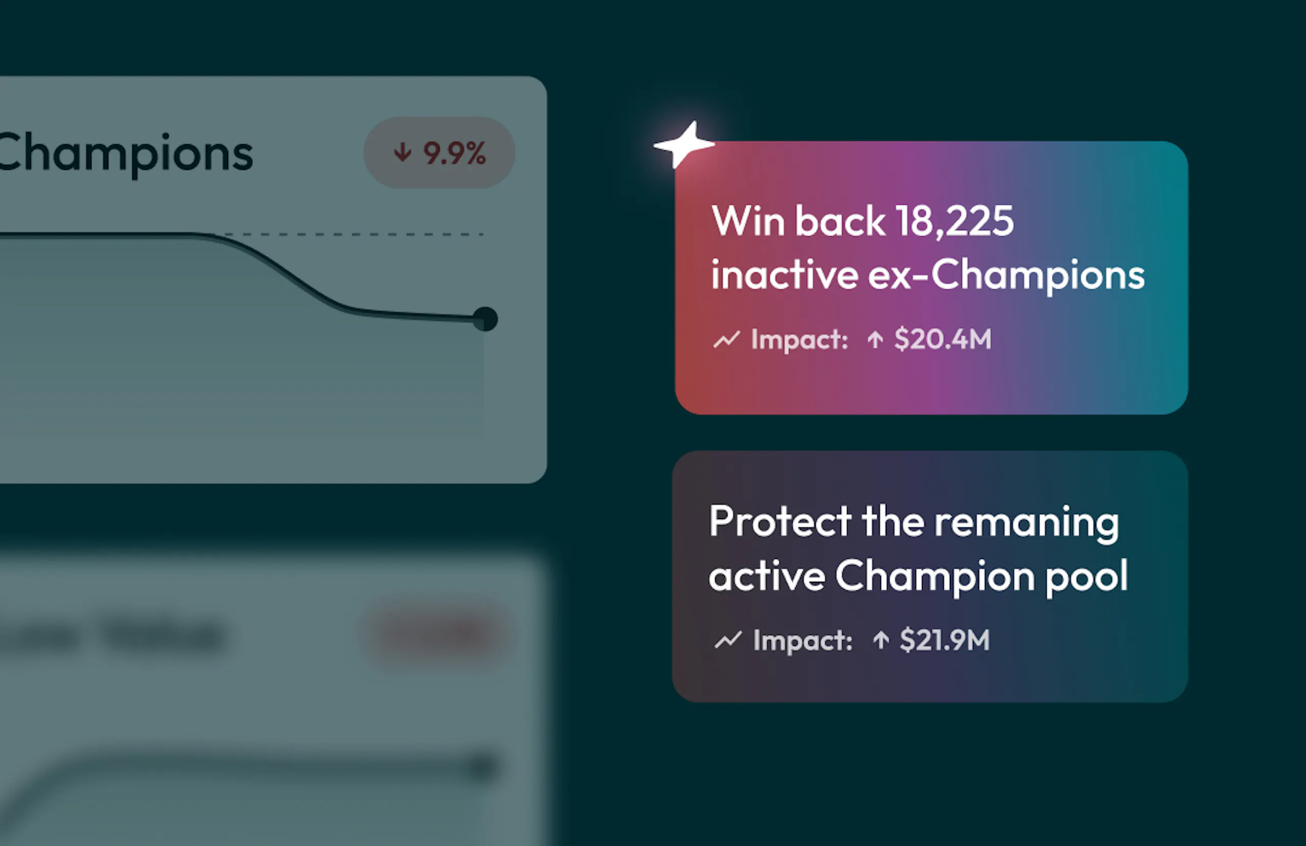Trend charts in the background show customer Champions declining, while AI overlay shares a recommendation to "Win back 18,225 inactive ex-champions", with an impact of $20.4M