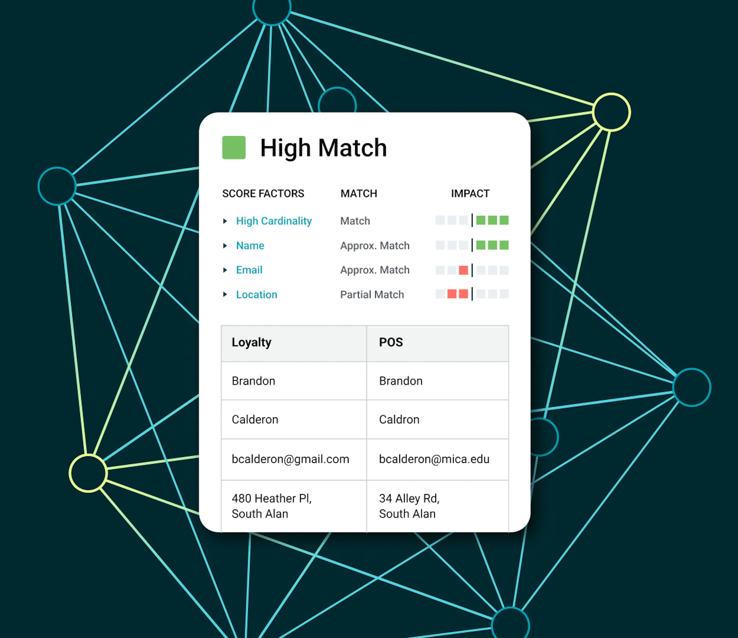 Window showing Amperity stitch matching two different records. A score analysis section shows the impact of each factor on the overall match.