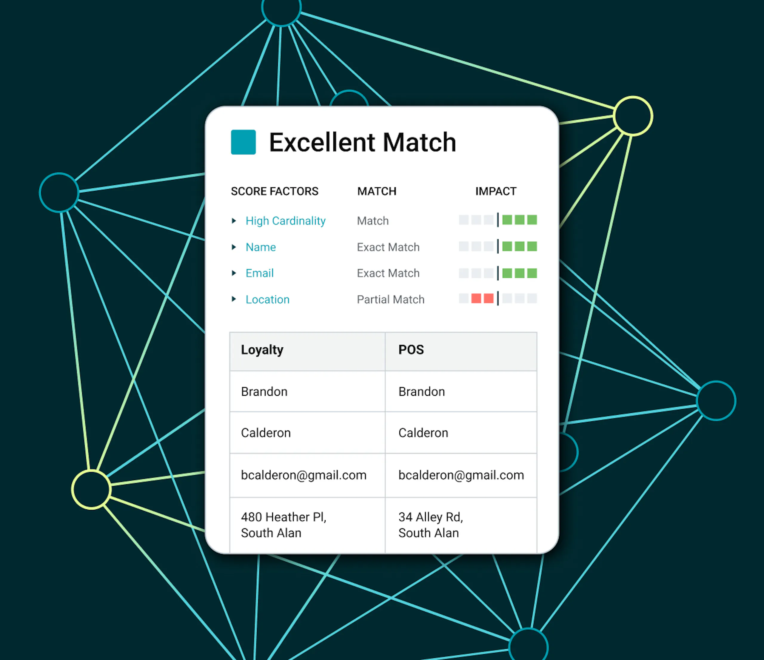Window showing Amperity stitch matching two different records. A score analysis section shows the impact of each factor on the overall match.