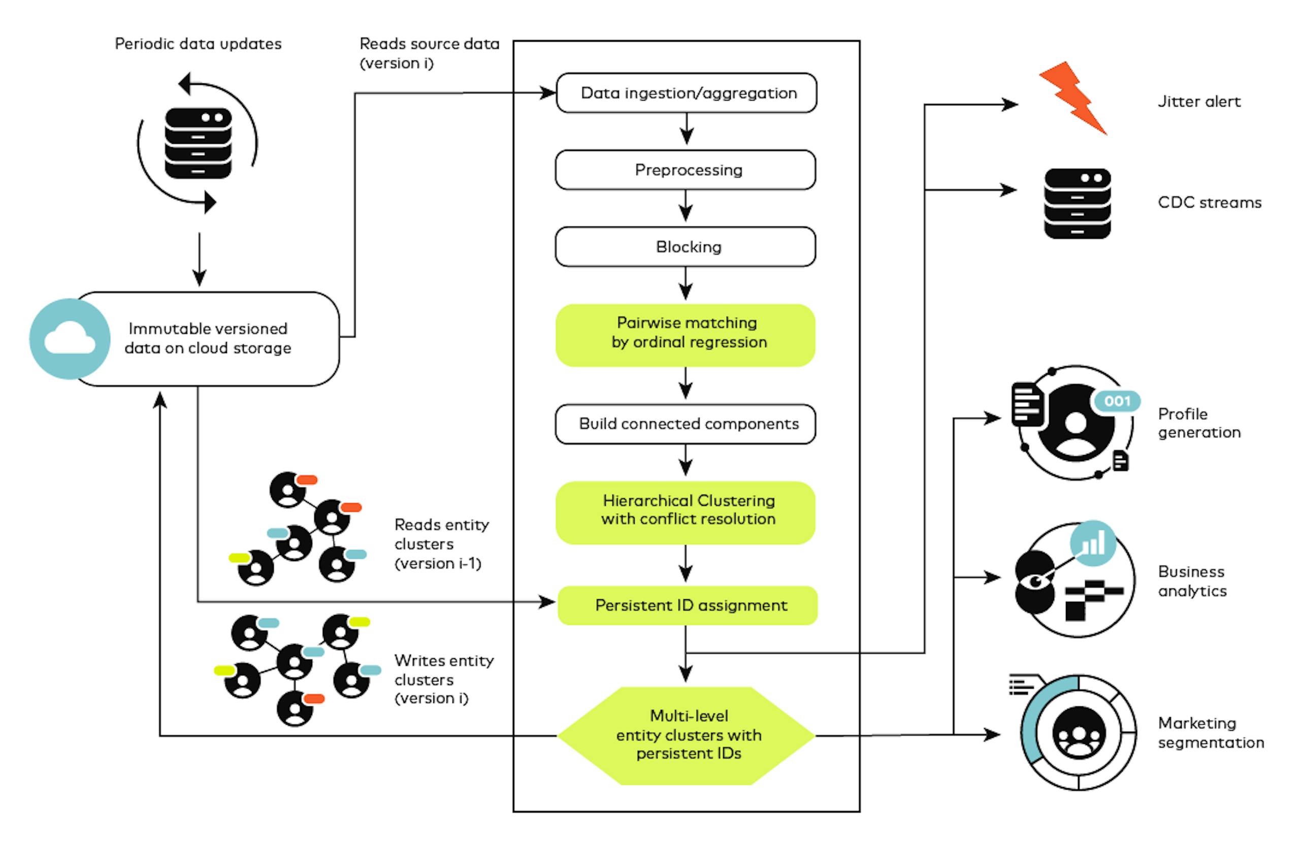 Diagram showing how identity resolution process works on a technical basis