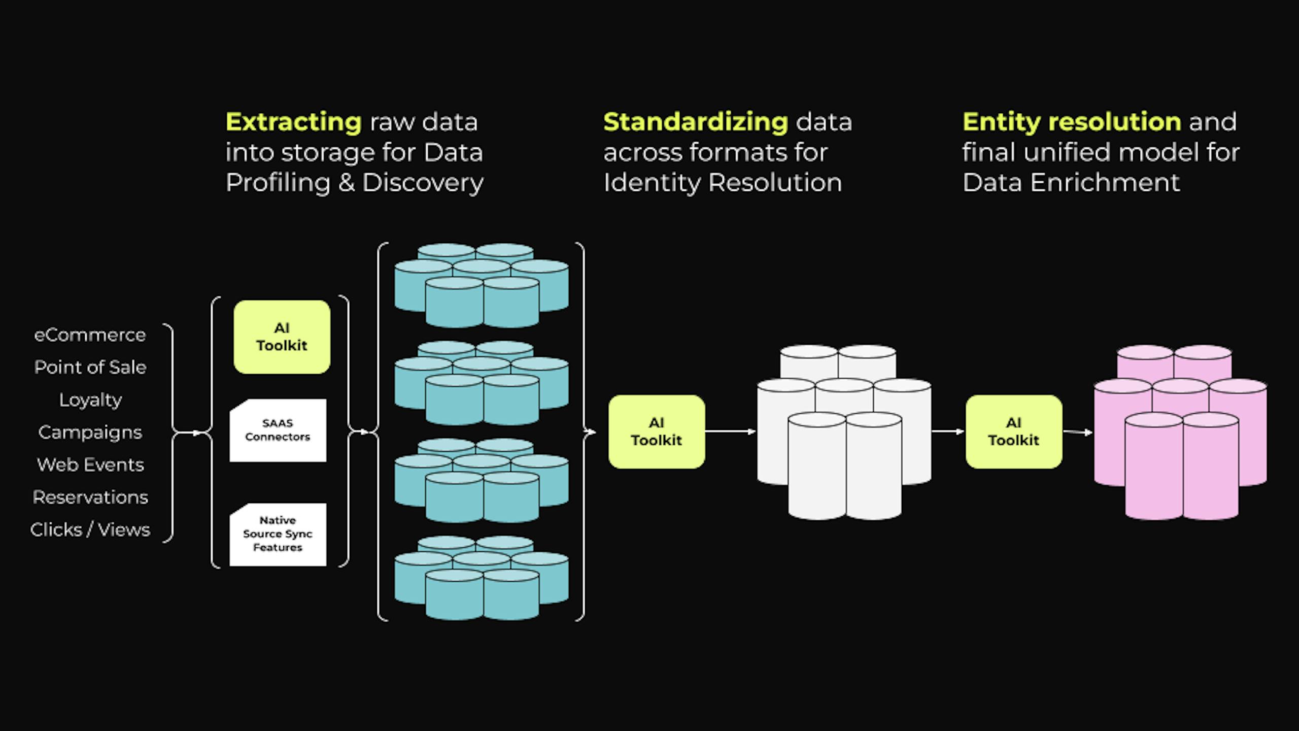 An architecture diagram illustrating a more streamlined process of data refinement powered by AI tools