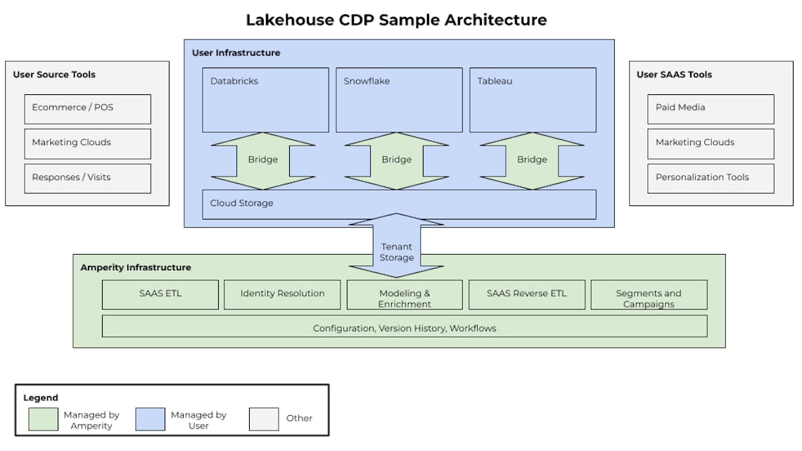 Cdp Sample What (really) is Zero Copy? | Amperity