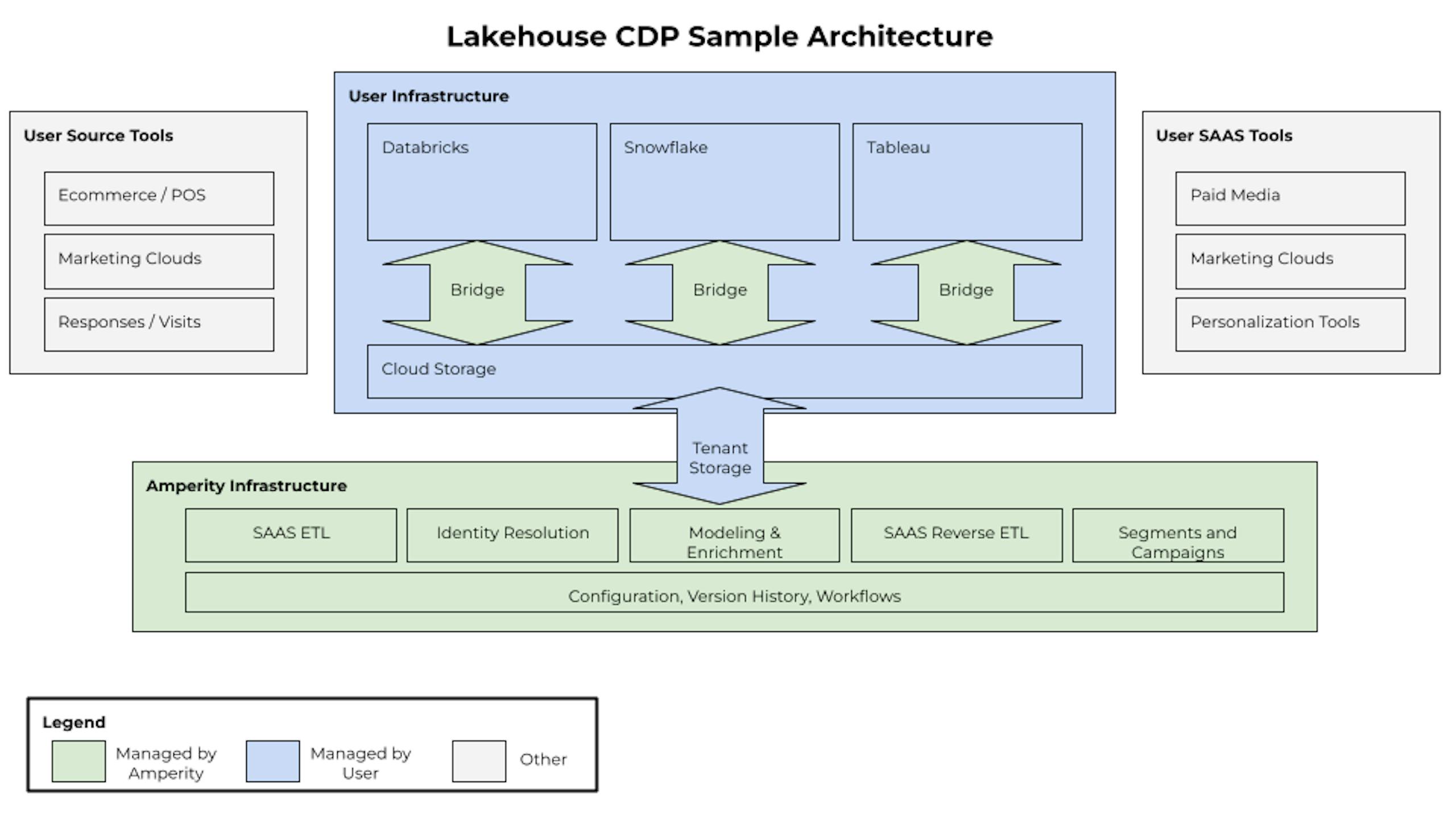 Example of Lakehouse CDP architecture connecting Amperity tools to data lakehouse/warhouse through data sharing. 