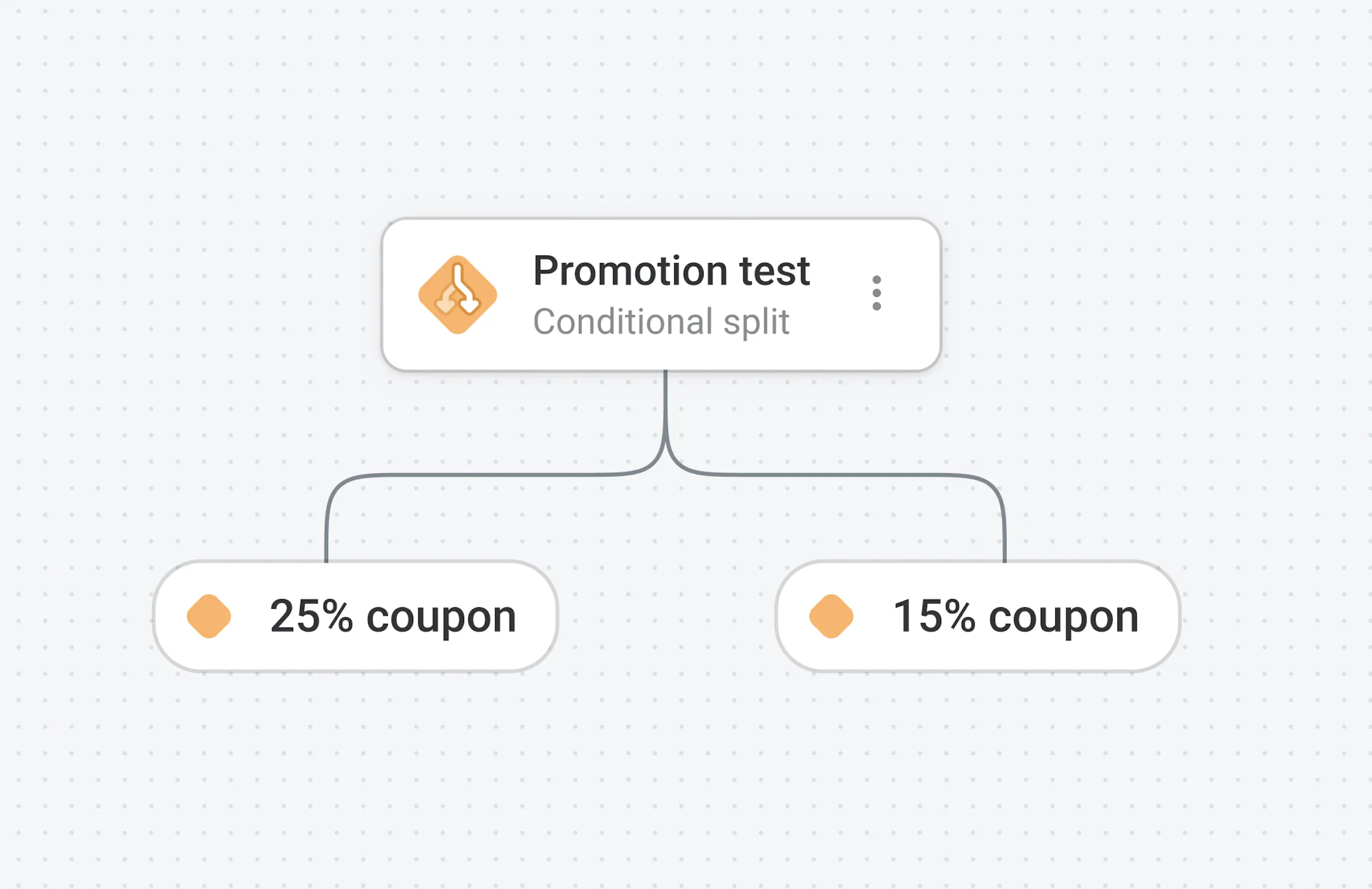 Product illustration showing A/B Testing in Amperity Journeys