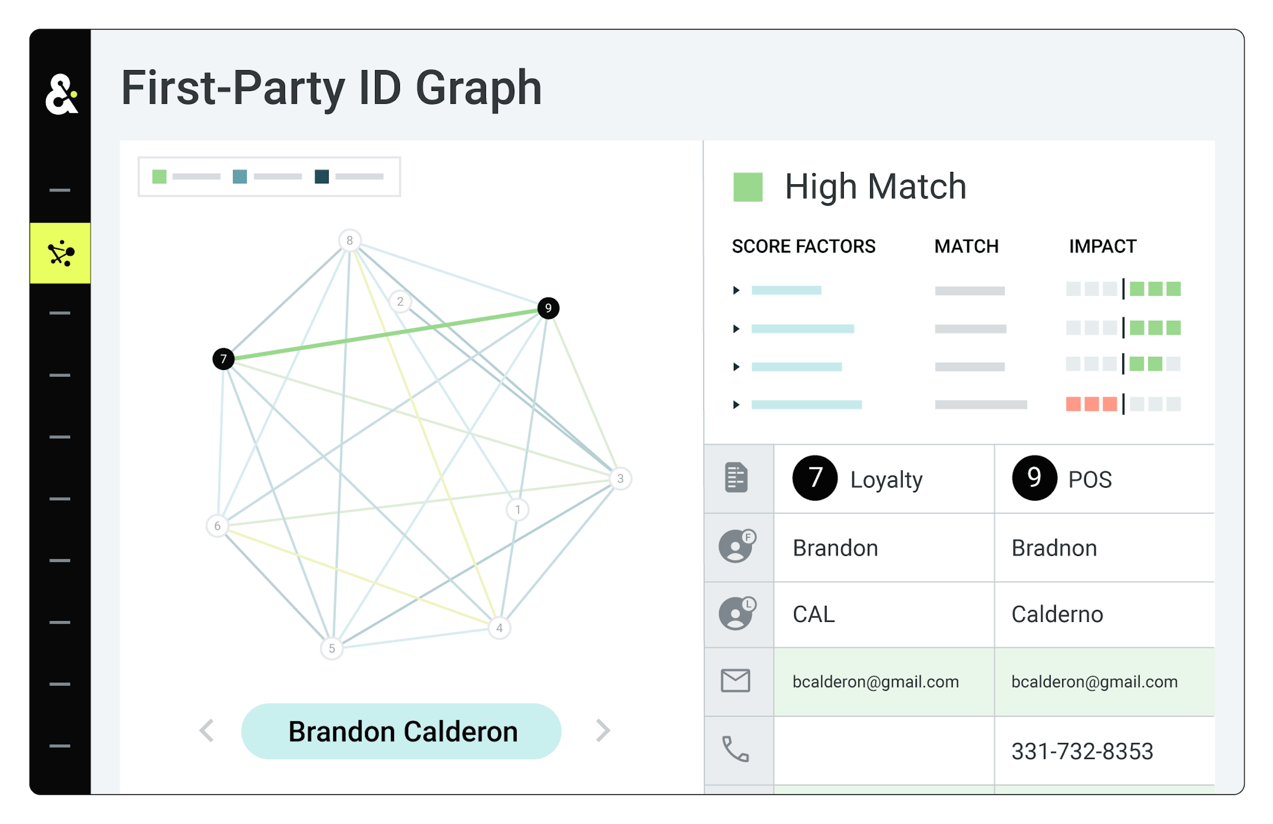 Dashboard showing First-Party Ad Graph, including a stitch graph of "Brandon Calderon" with High Match results in green.