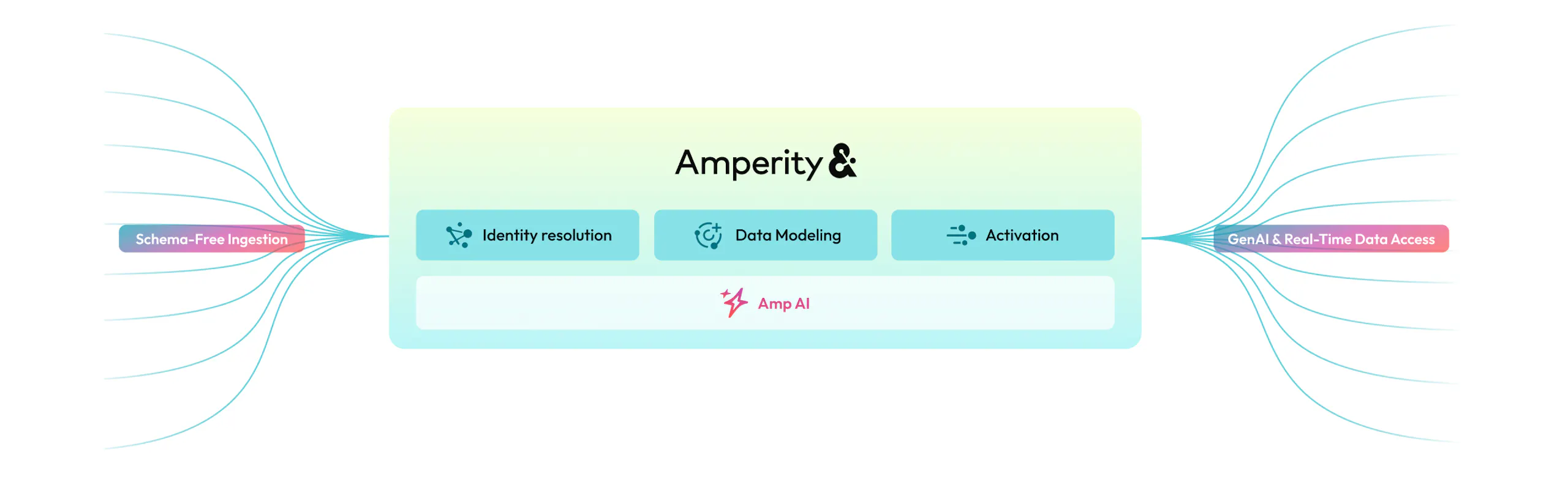 Architectural diagram of Amperity Journeys in Real-Time
