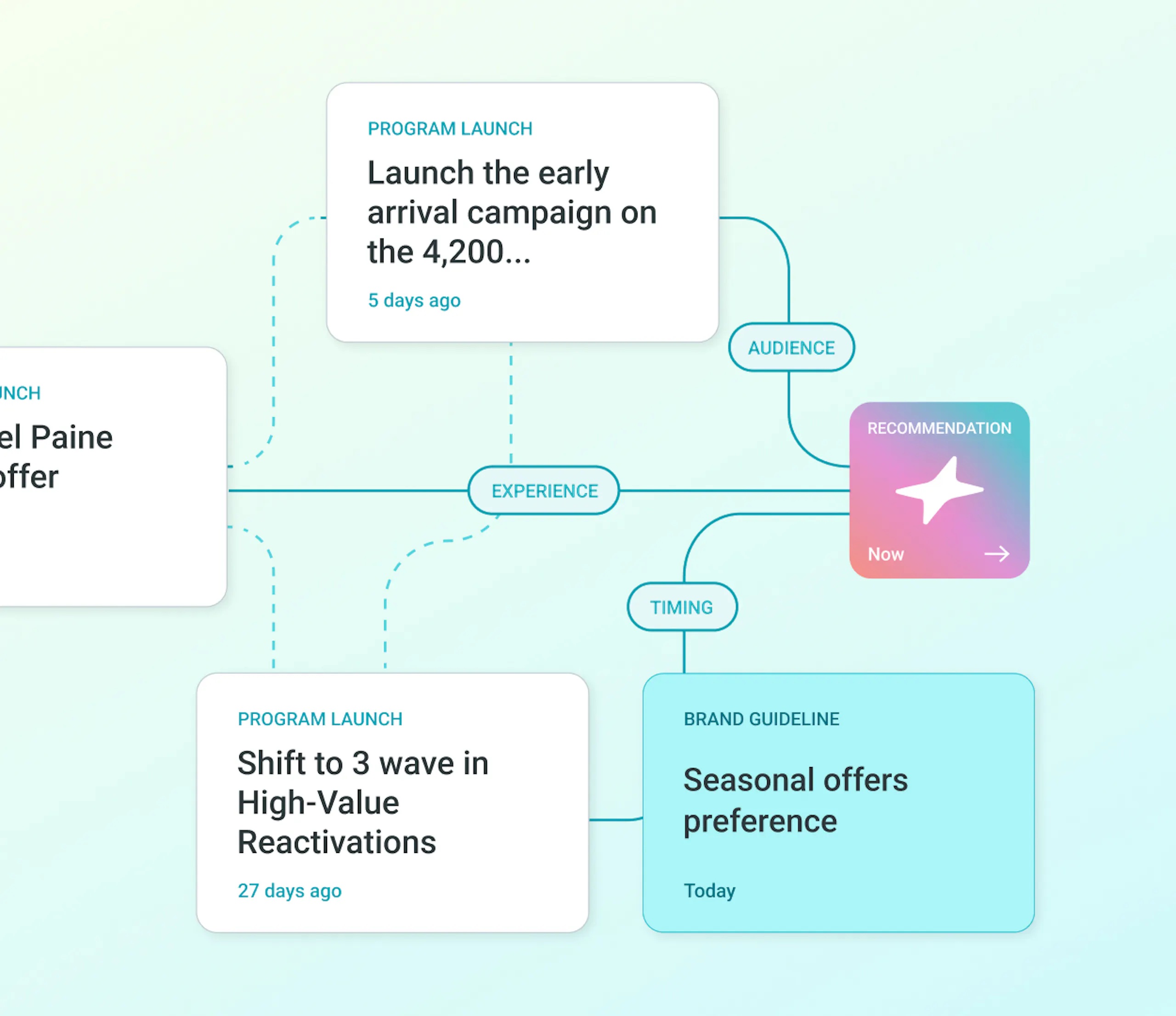 A diagram showing AmpAI learning from previous campaigns and using that knowledge to make new recommendations and improve new campaigns.
