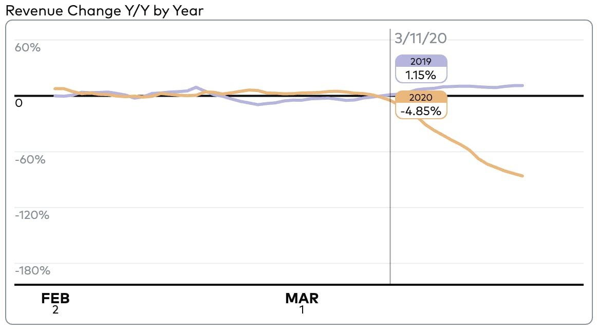 Revenue Change Y/Y by Year, Feb to Mar. 2019 is trending 1.15%. 2020 is trending -4.85%.