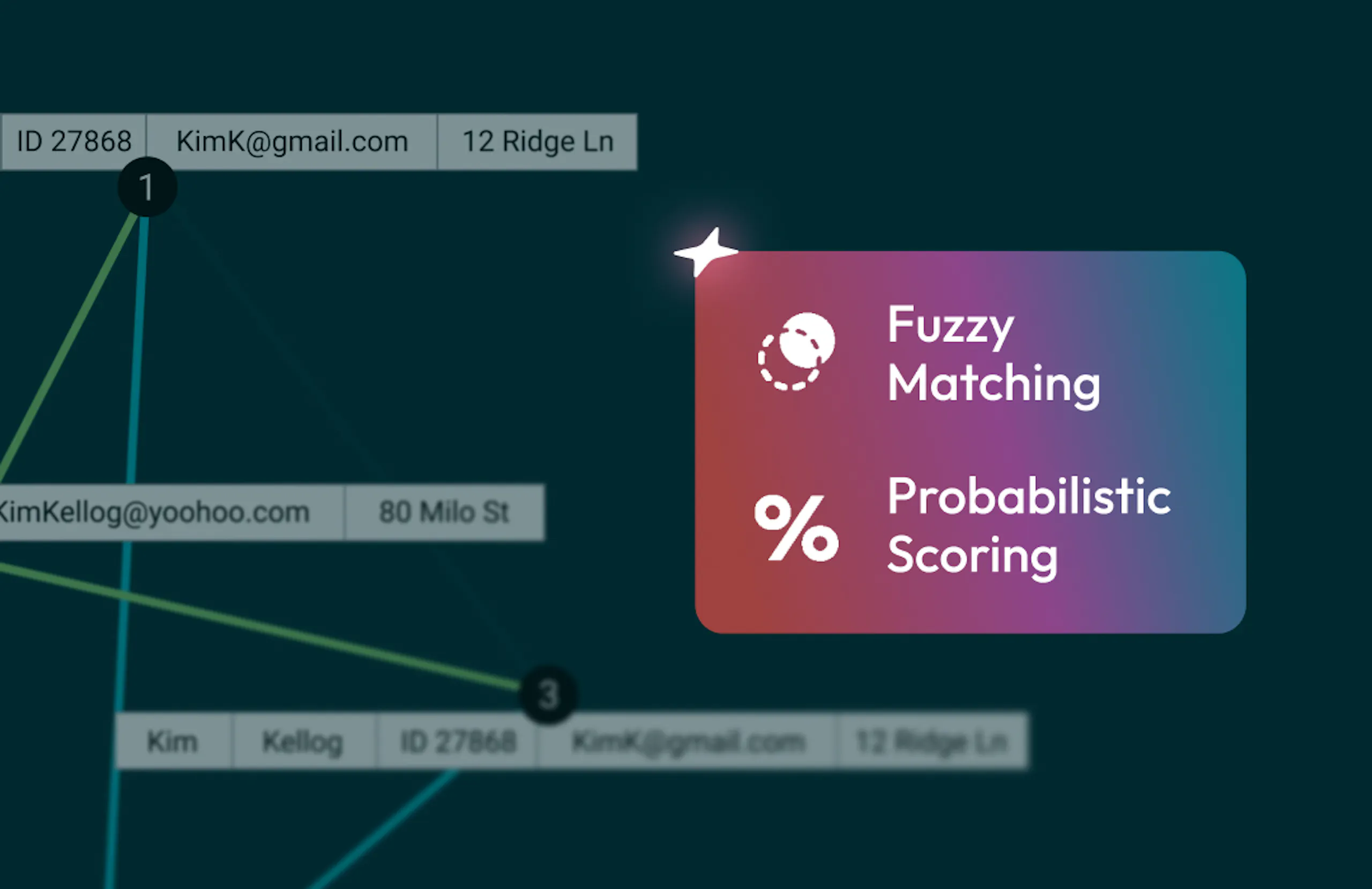 Diagram of Amperity stitching together a customer record, with an AI layer over top that reads "fuzzy matching" and "probabilistic scoring"