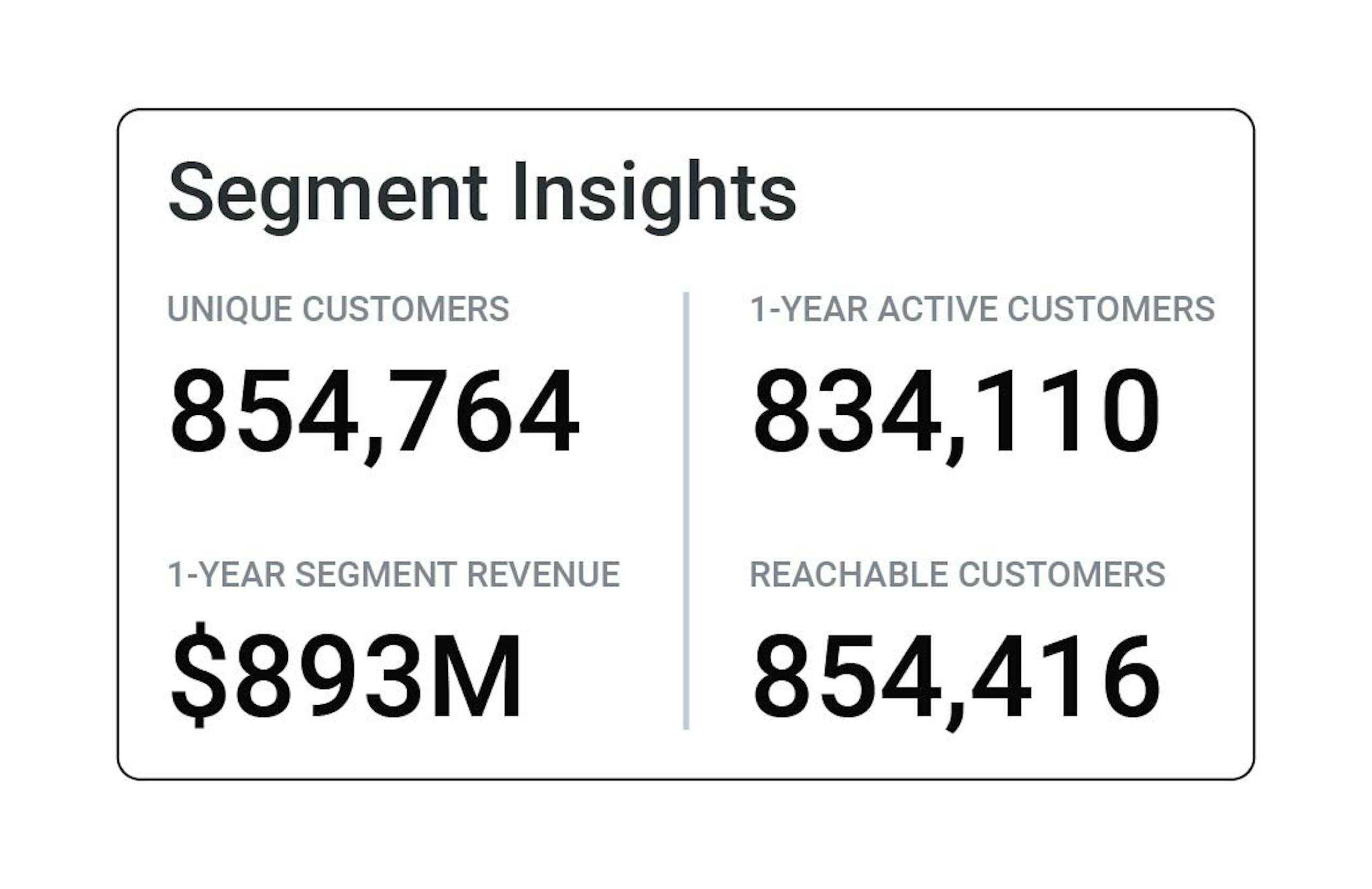 Product illustration showing some of the standard aggregated insights that come out of the box with Amperity