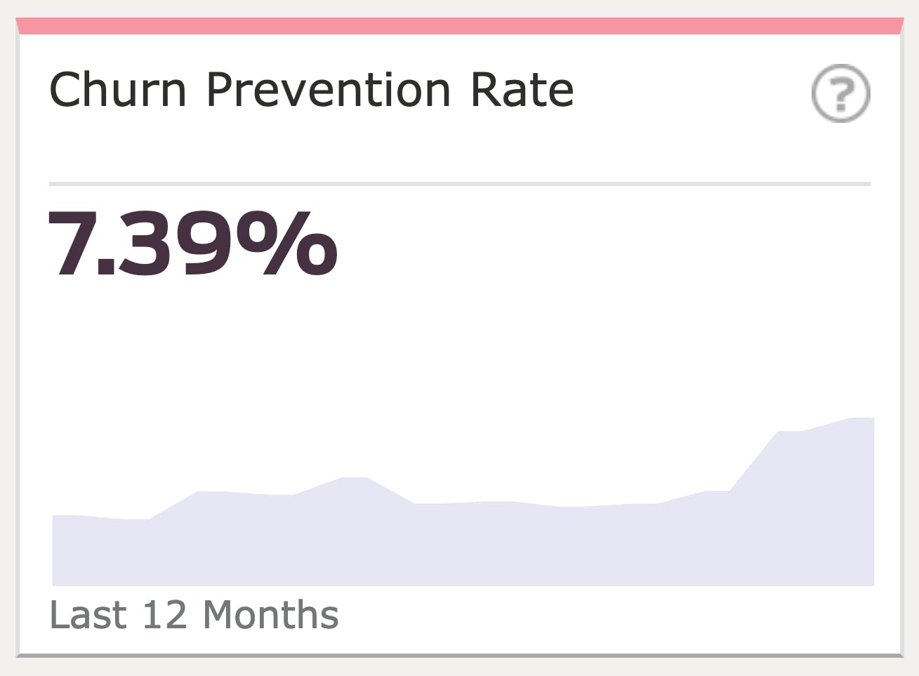 Diagram of Churn Prevention Rate at 7.39%