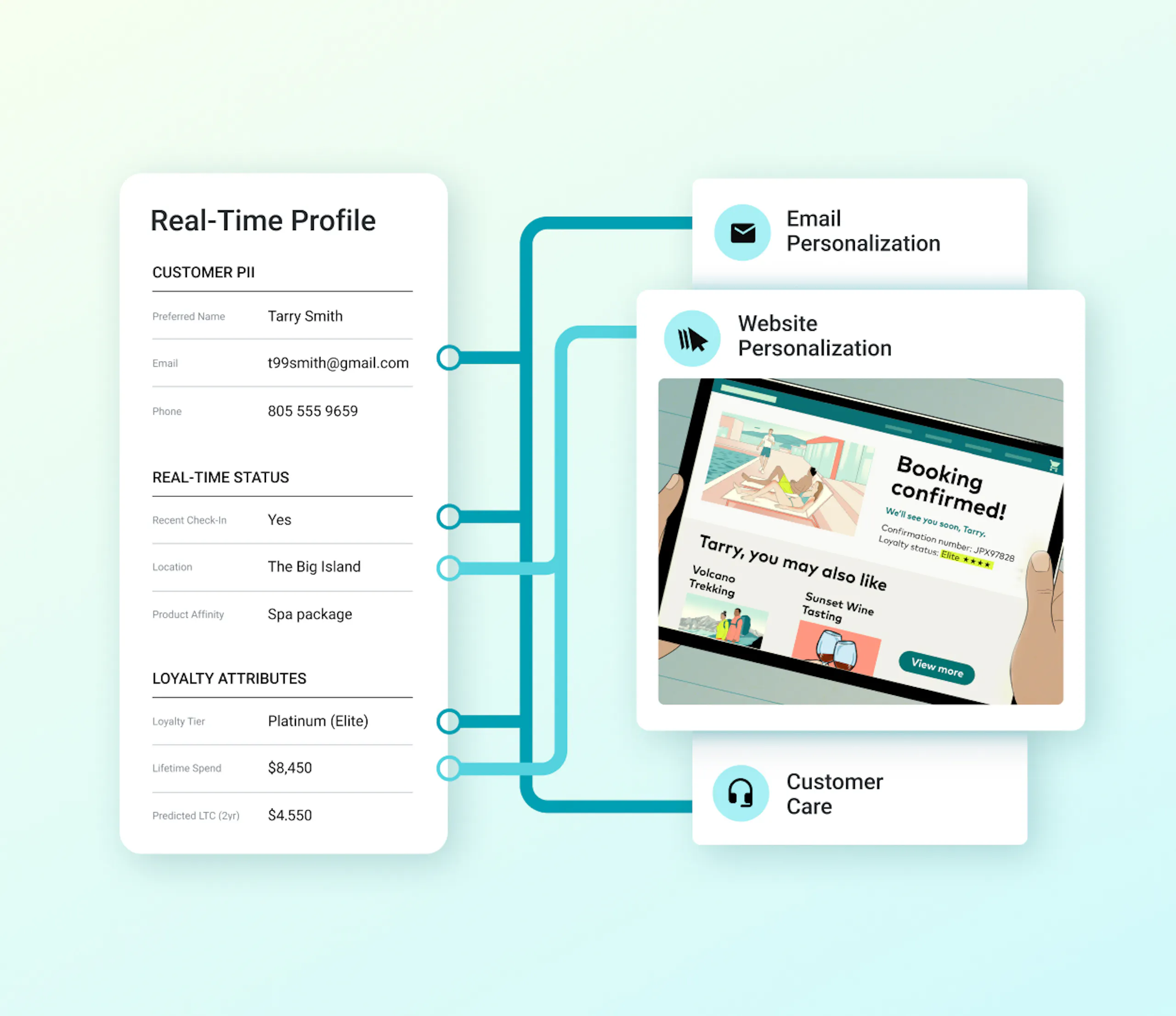 Amperity platform showing a real time profile fueling personalization across channels