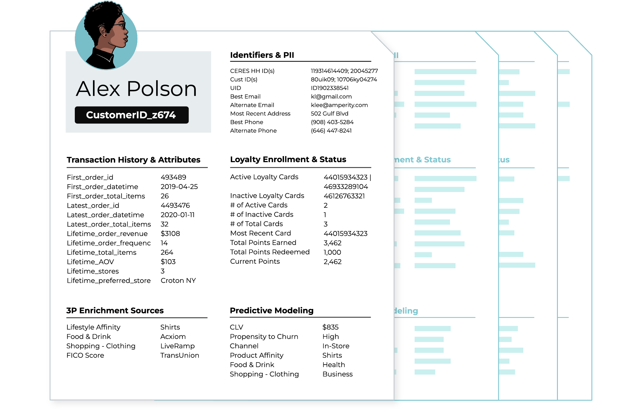 A customer profile "Alex Polson" with an associated CustomerID and data, including transaction history and attributes, identifiers, and PII, Loyalty Enrollment & Status, and more.