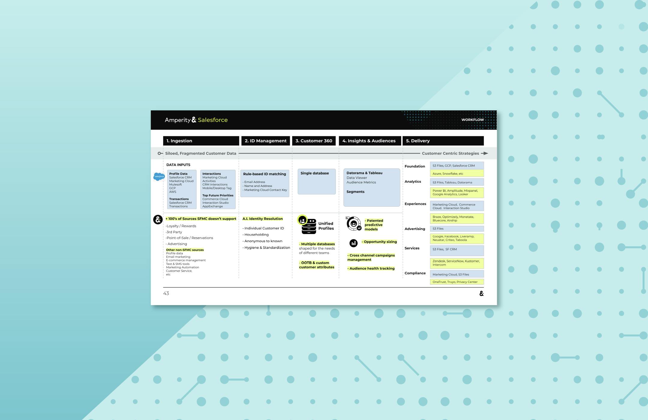 Amperity & Salesforce guide