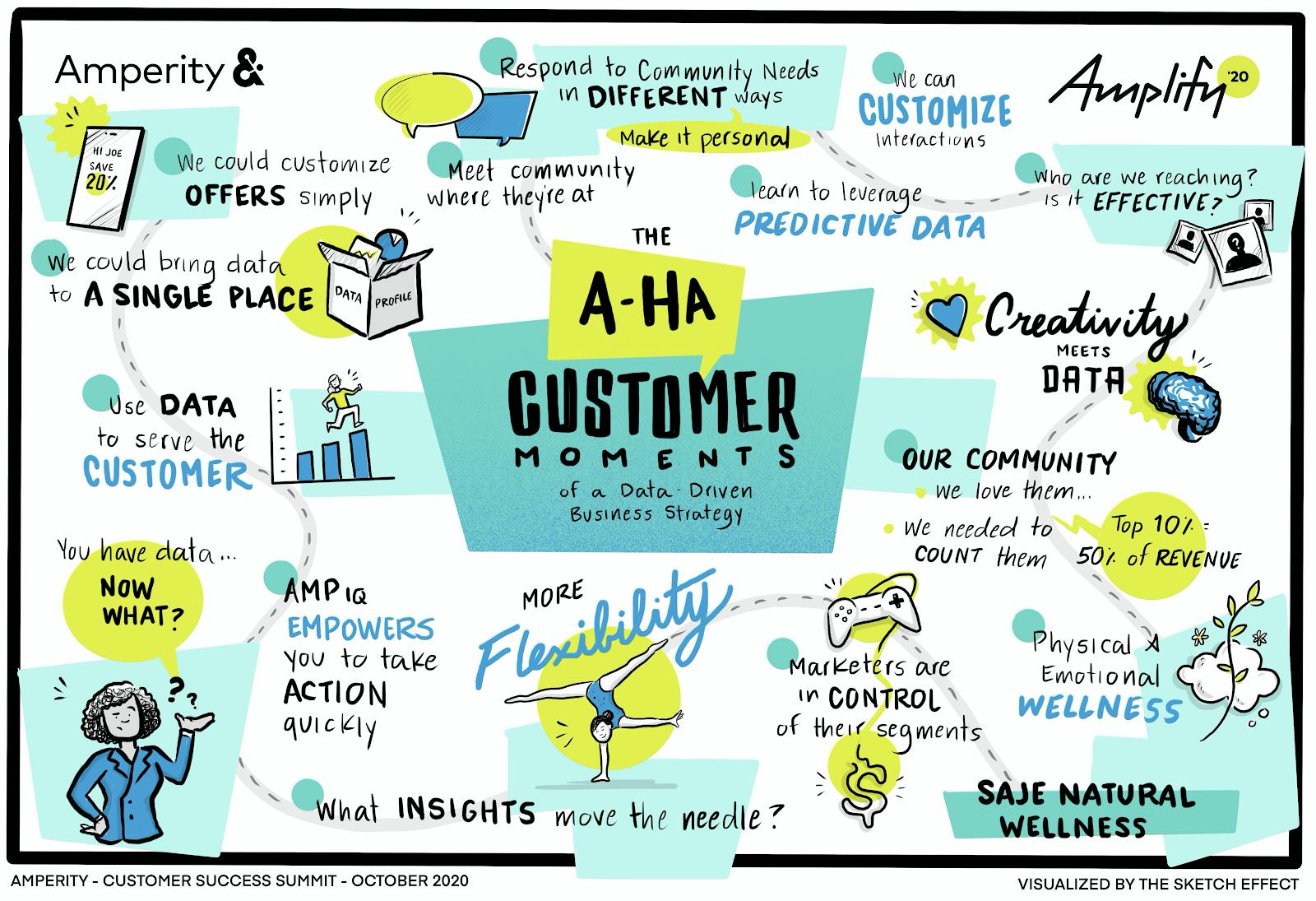 The A-HA Customer moments
